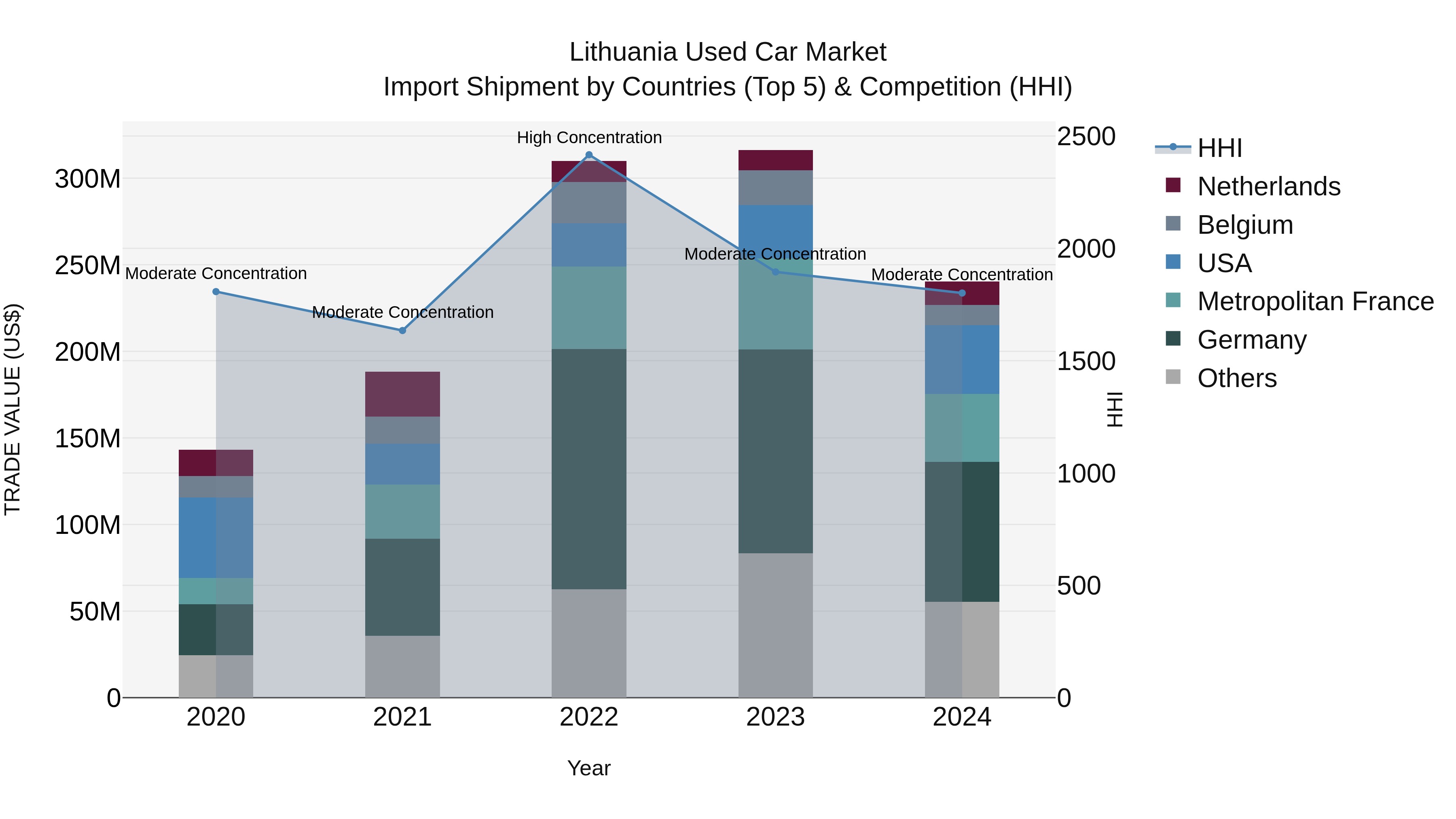 Lithuania Used Car Market Top 5 Importing Countries and Market Competition (HHI) Analysis