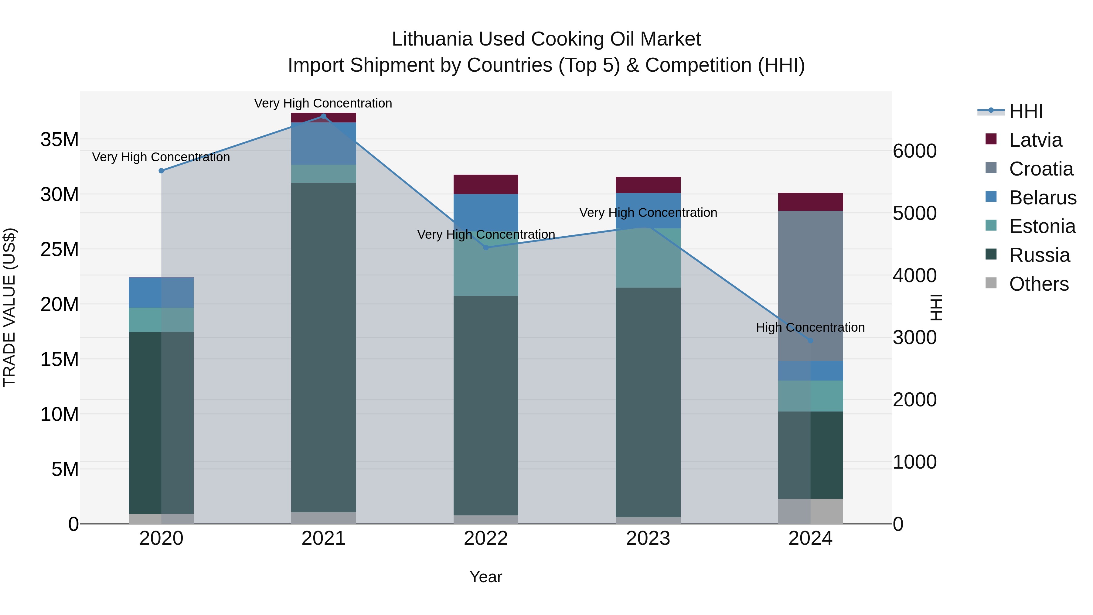Lithuania Used Cooking Oil Market Top 5 Importing Countries and Market Competition (HHI) Analysis