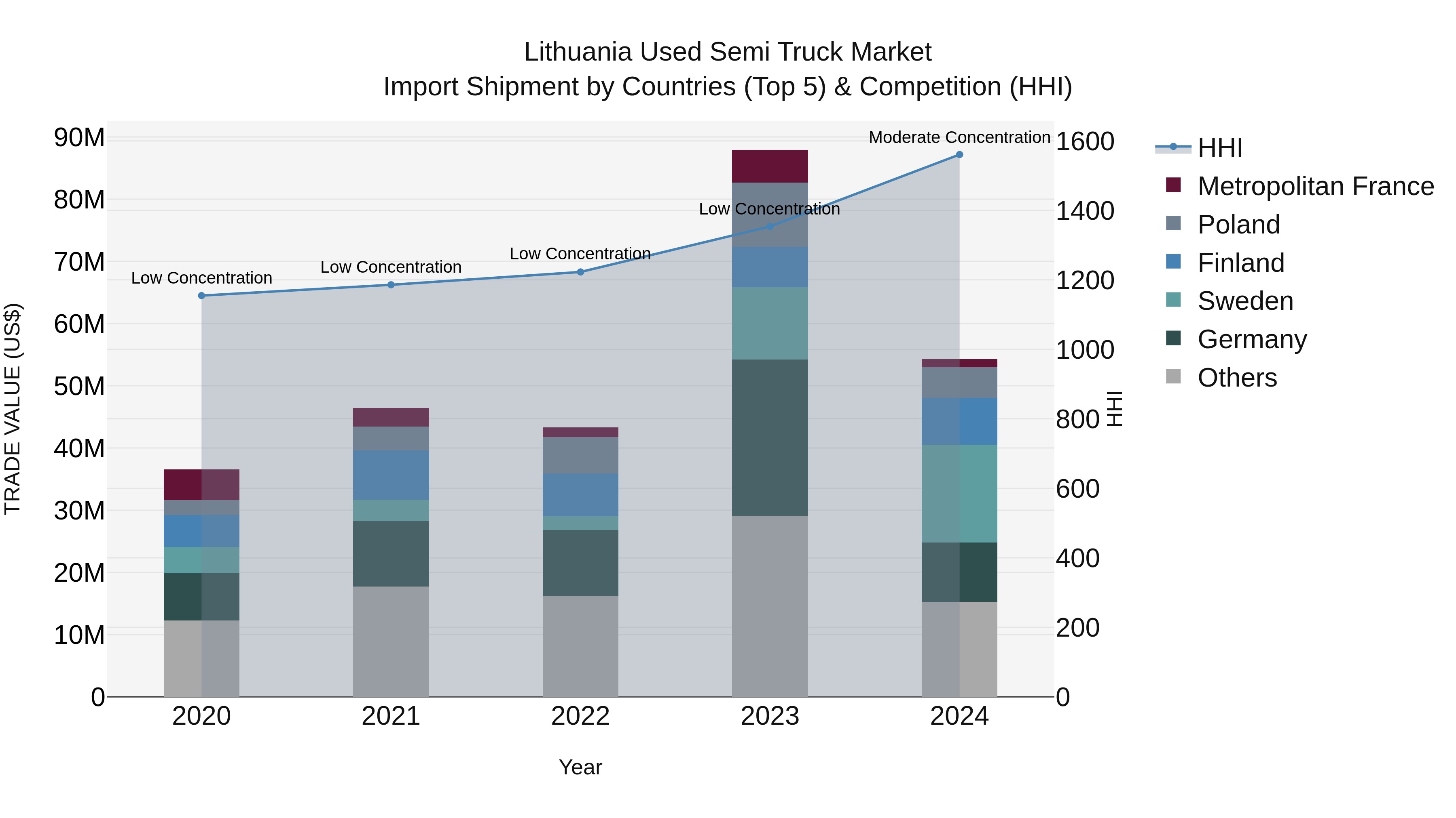Lithuania Used Semi Truck Market Top 5 Importing Countries and Market Competition (HHI) Analysis