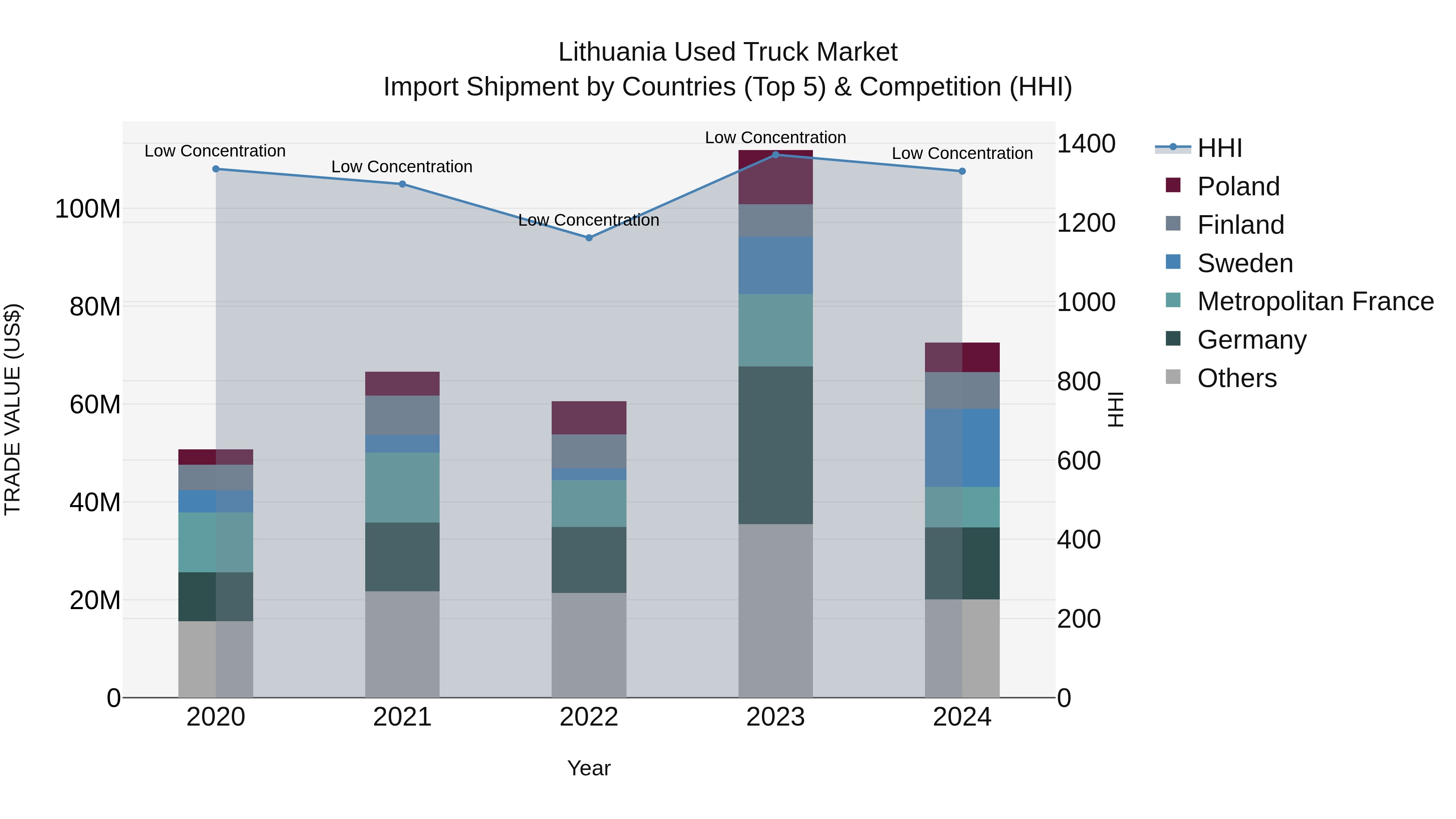 Lithuania Used Truck Market Top 5 Importing Countries and Market Competition (HHI) Analysis