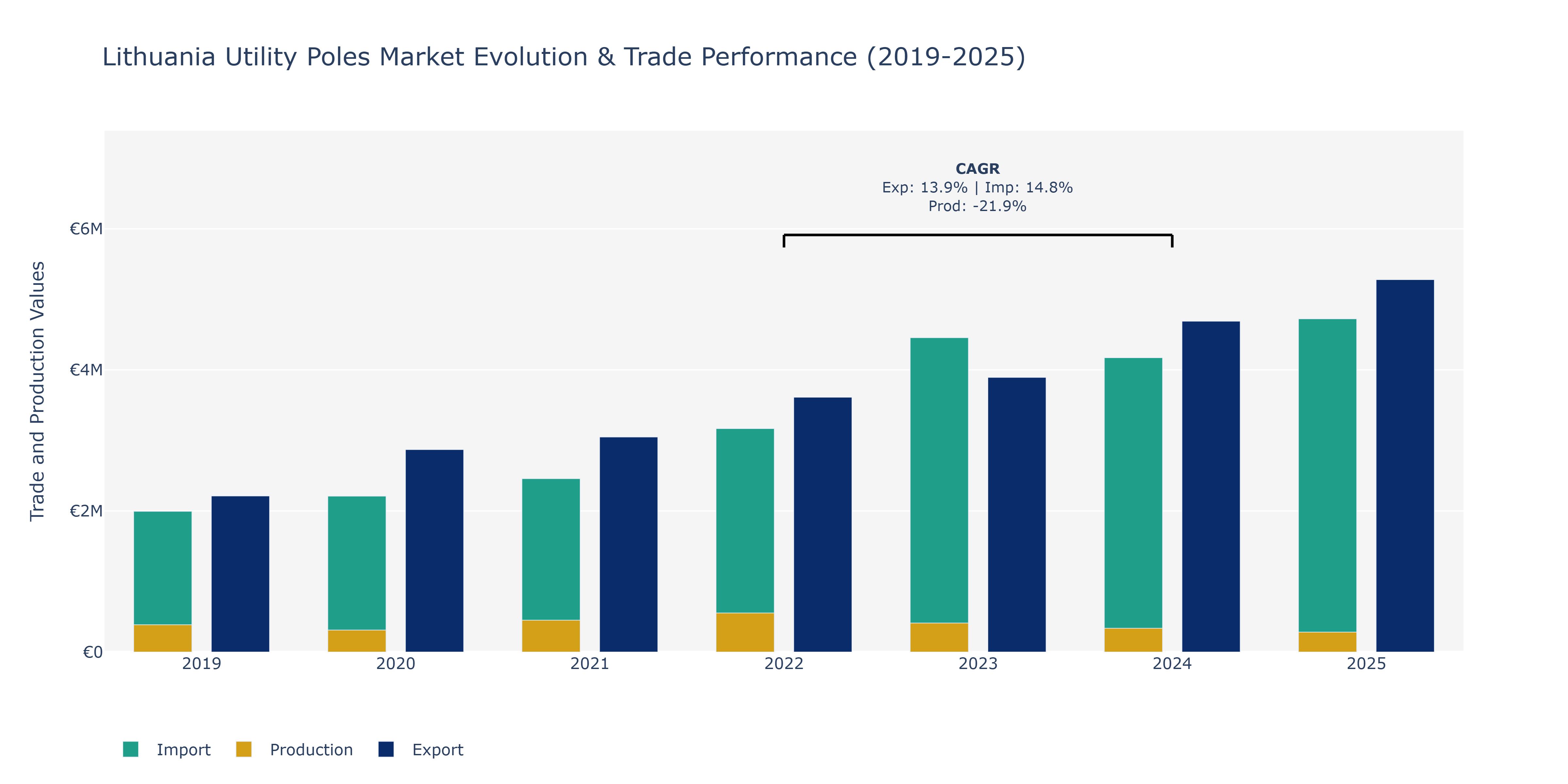Lithuania Utility Poles Market: Production & Trade Performance (2019-2025)