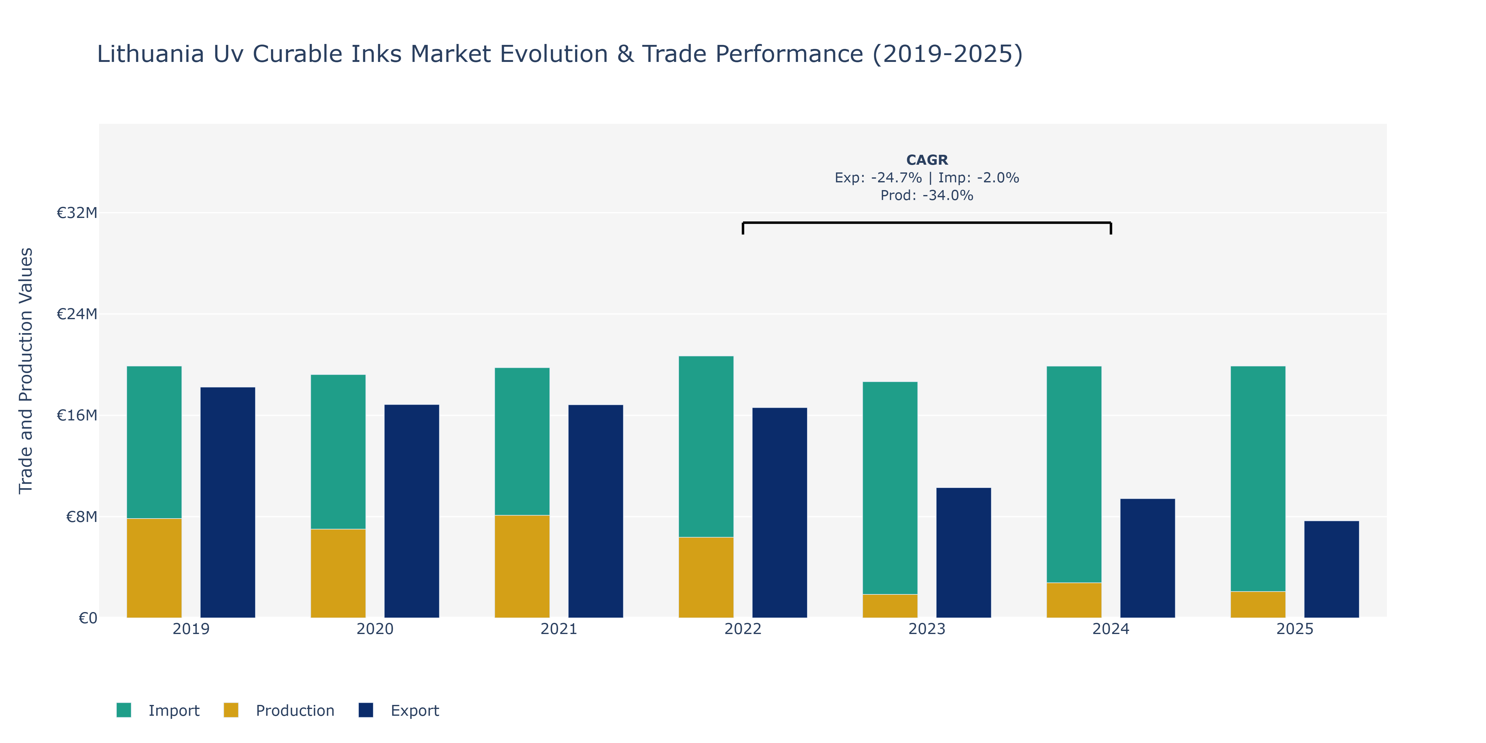 Lithuania Uv Curable Inks Market: Production & Trade Performance (2019-2025)