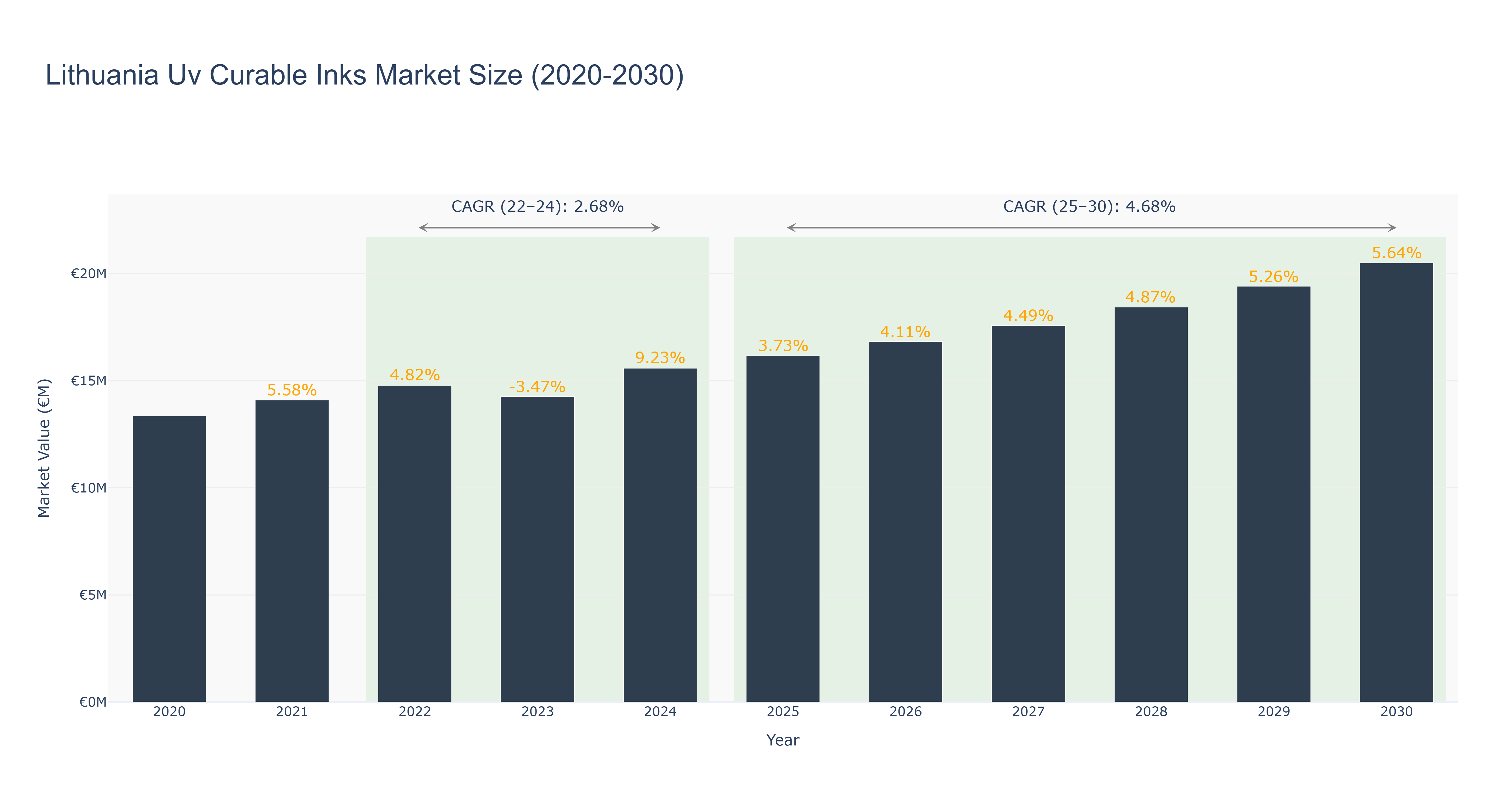 Lithuania Uv Curable Inks Market Size (2020-2030)
