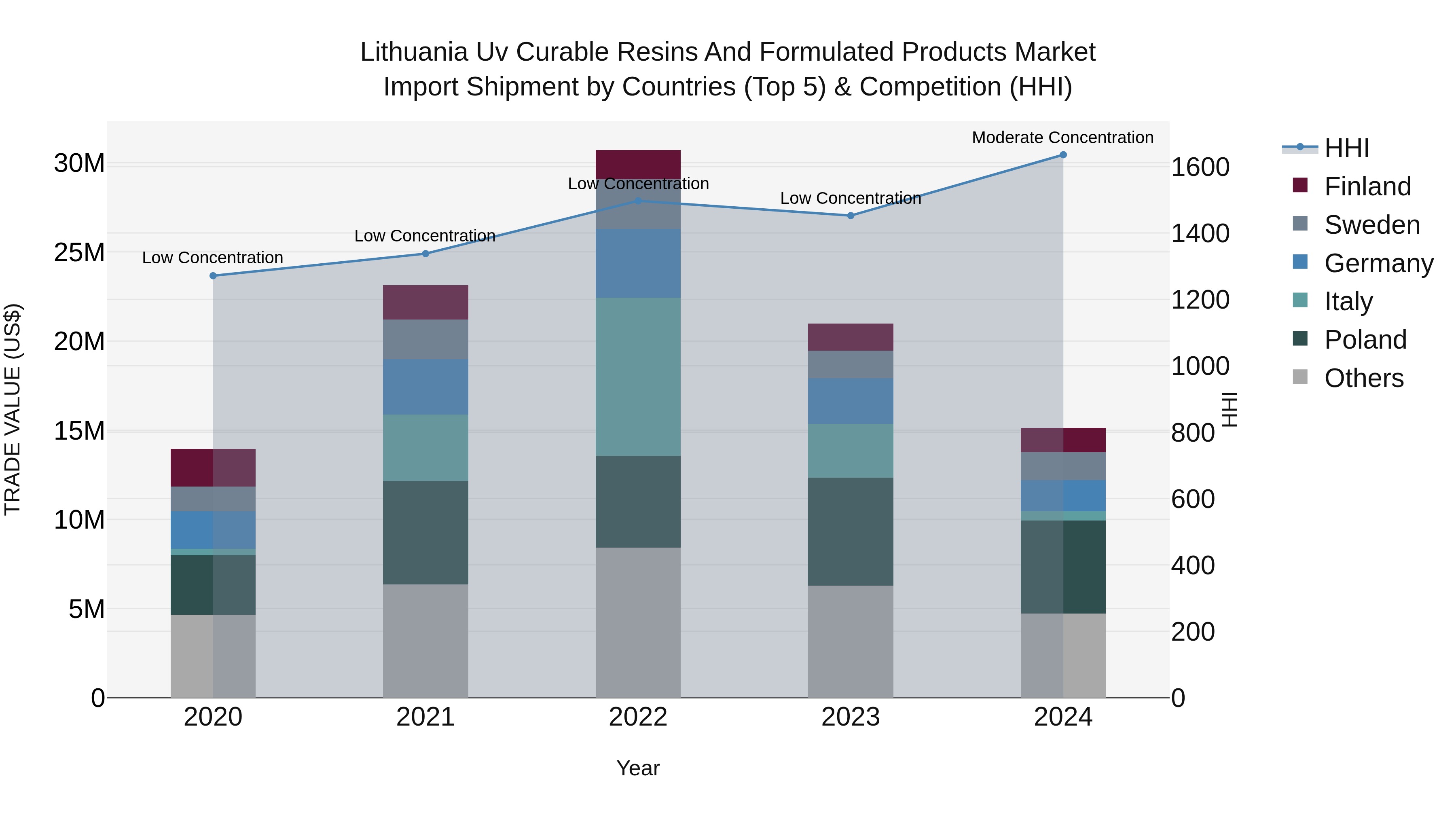 Lithuania Uv Curable Resins and Formulated Products Market Top 5 Importing Countries and Market Competition (HHI) Analysis