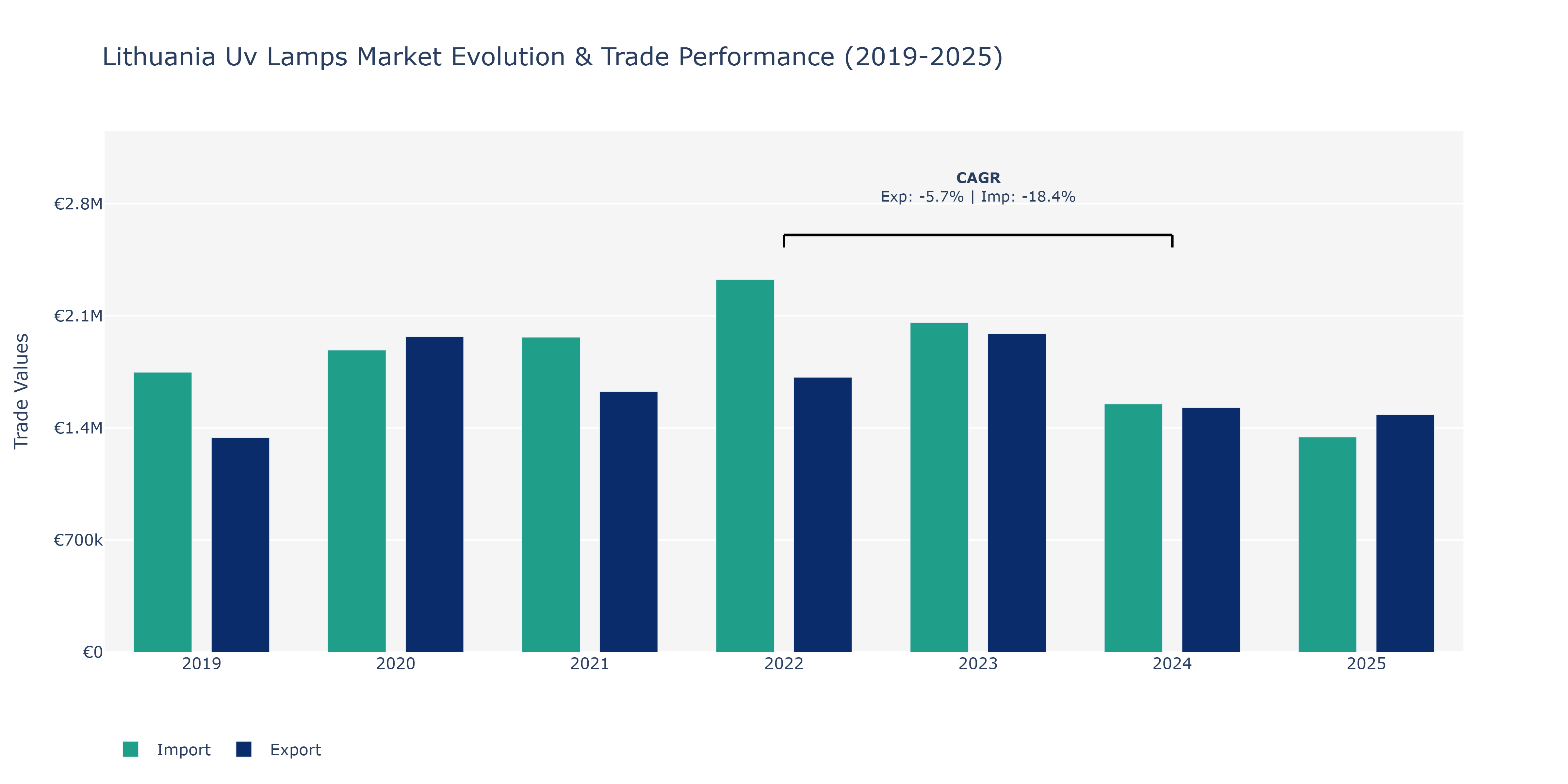Lithuania Uv Lamps Market: Production & Trade Performance (2019-2025)