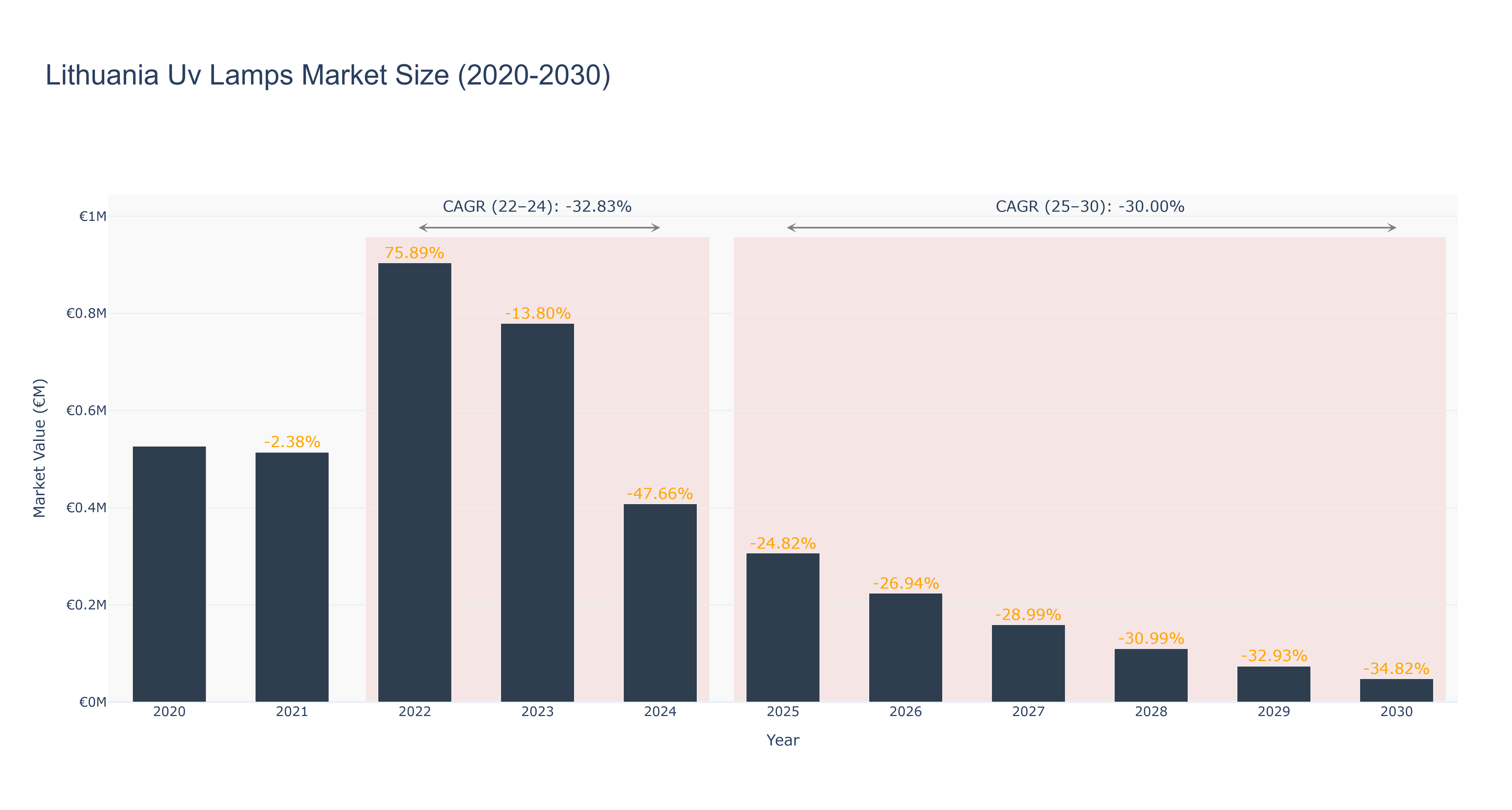 Lithuania Uv Lamps Market Size (2020-2030)
