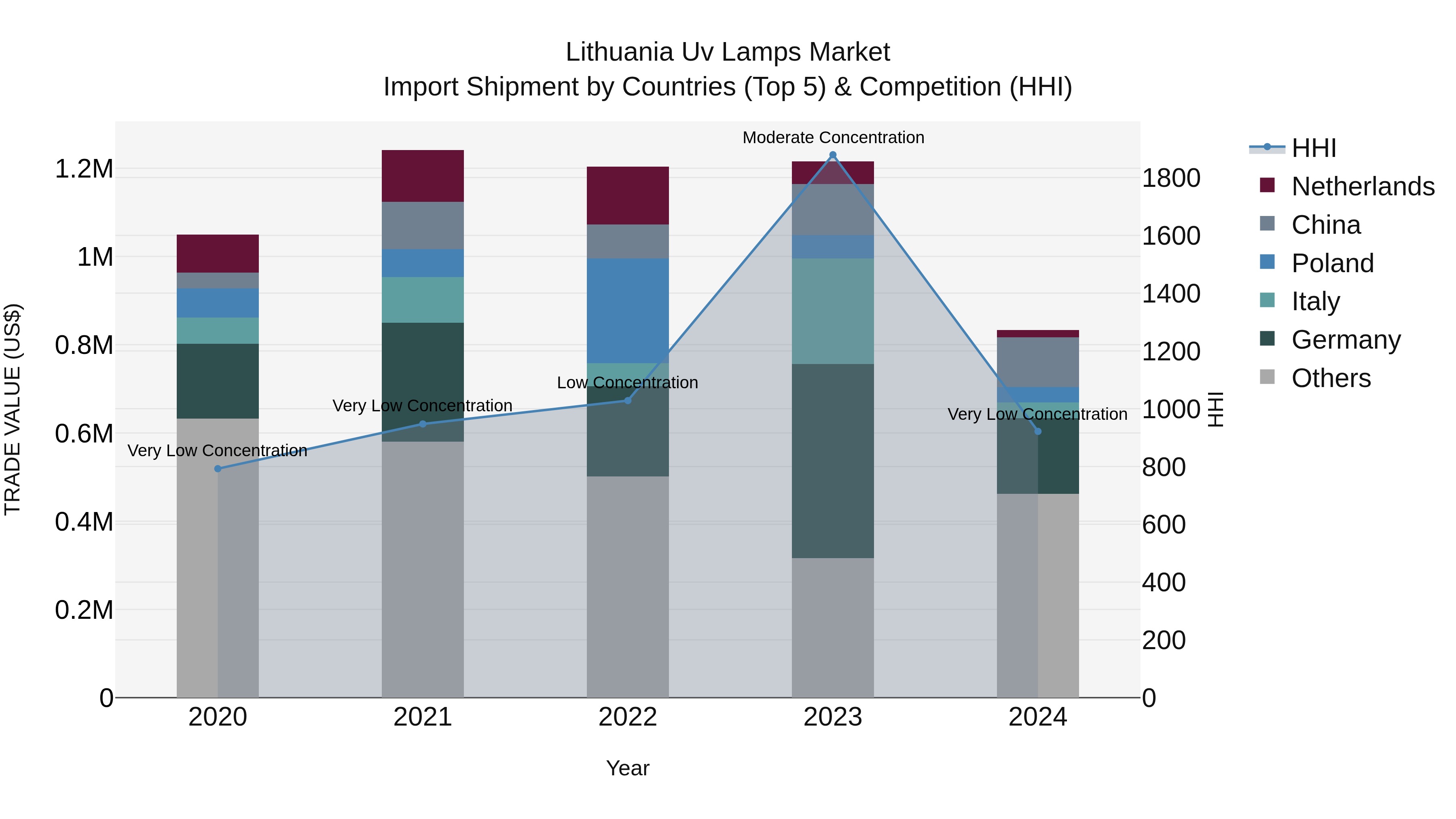 Lithuania Uv Lamps Market Top 5 Importing Countries and Market Competition (HHI) Analysis