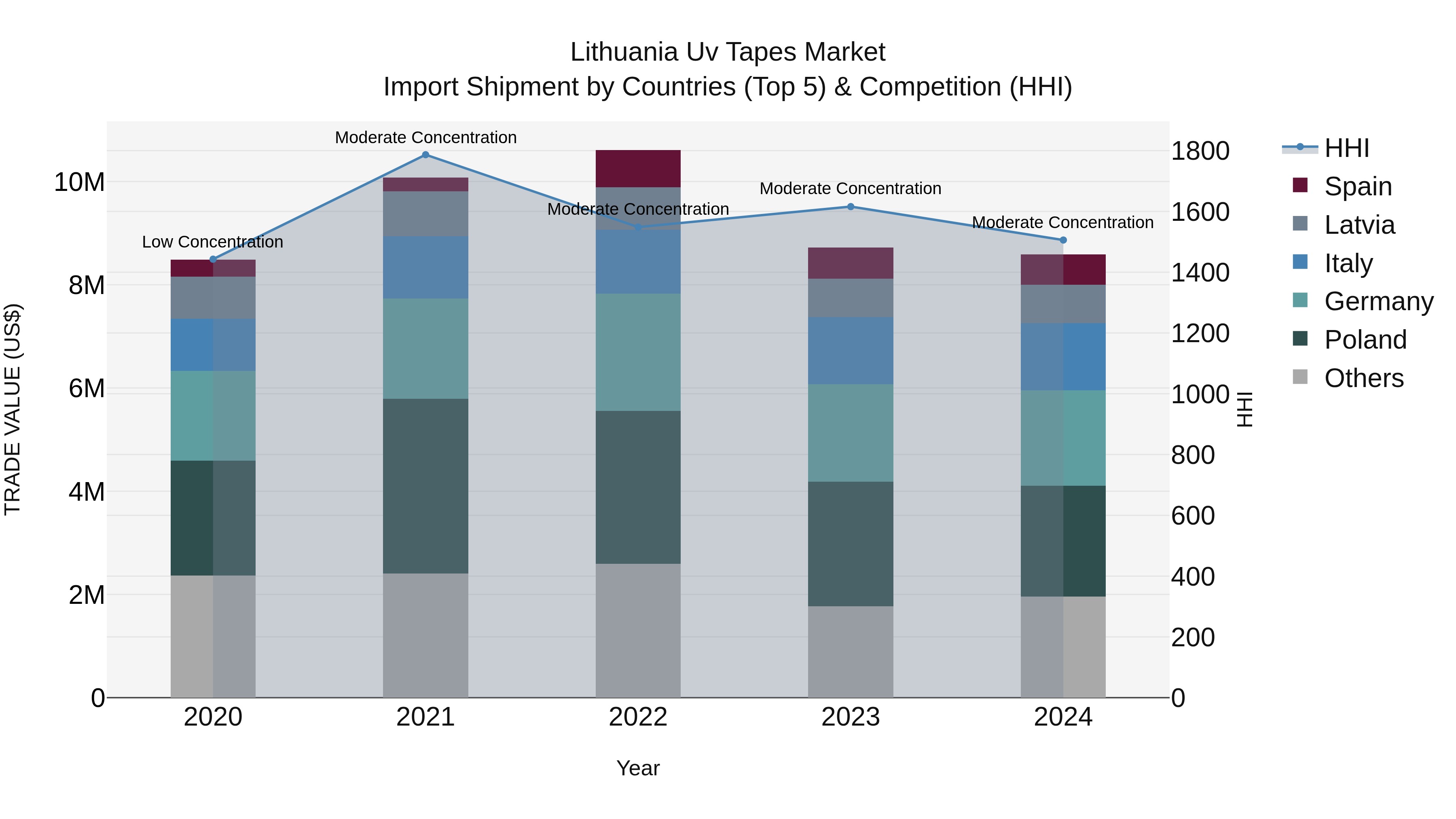 Lithuania Uv Tapes Market Top 5 Importing Countries and Market Competition (HHI) Analysis