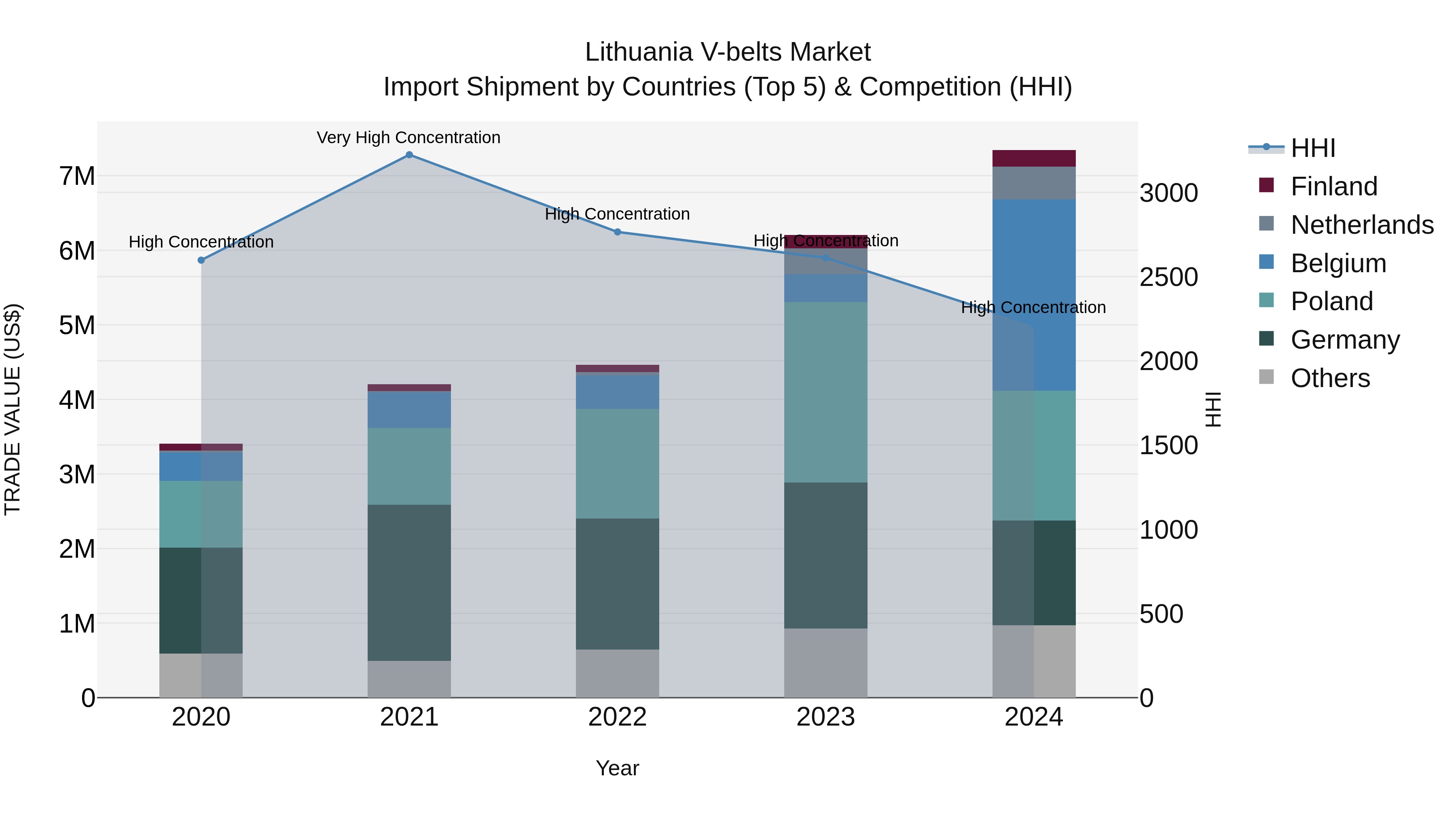 Lithuania V-belts Market Top 5 Importing Countries and Market Competition (HHI) Analysis