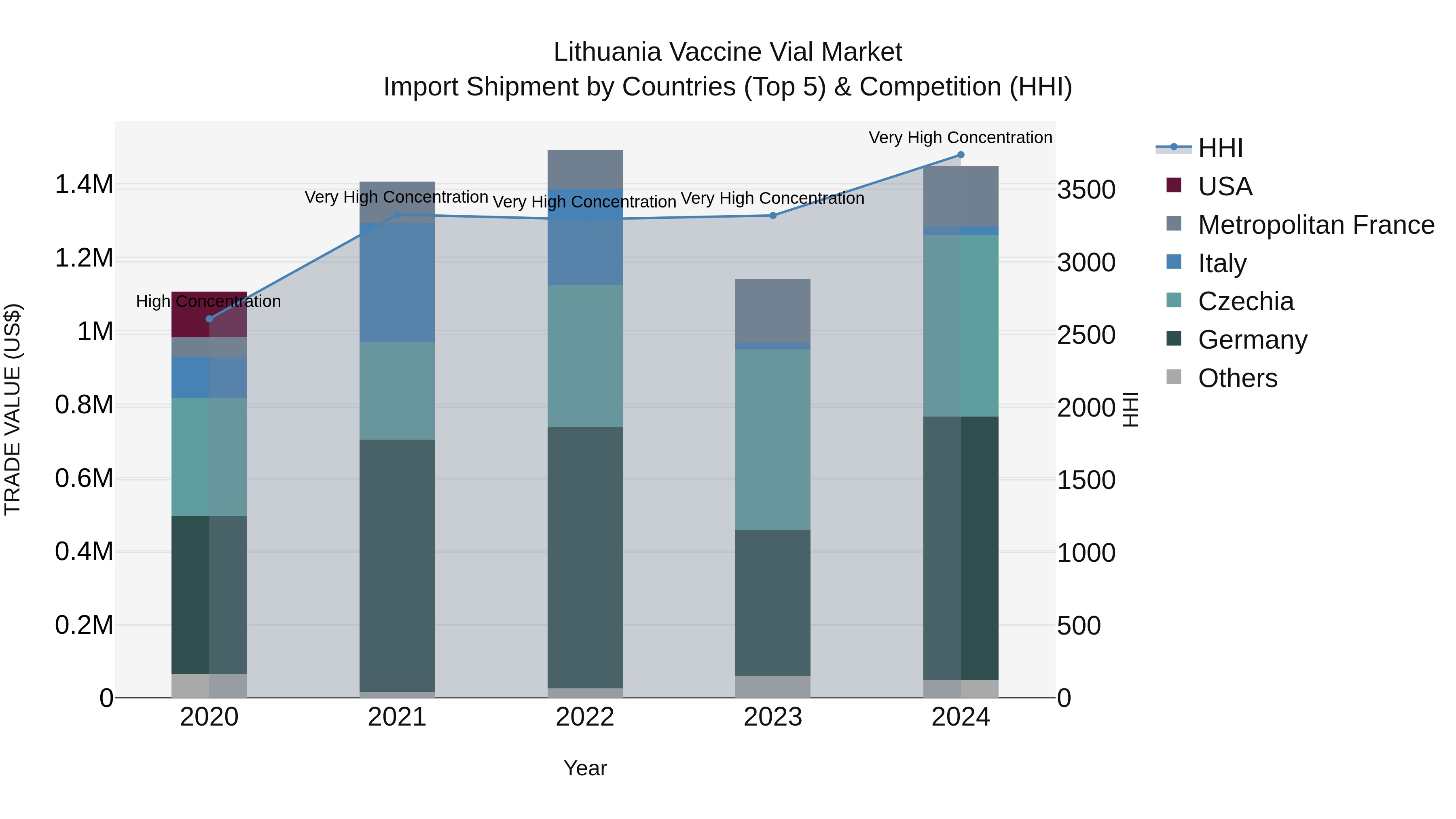Lithuania Vaccine Vial Market Top 5 Importing Countries and Market Competition (HHI) Analysis