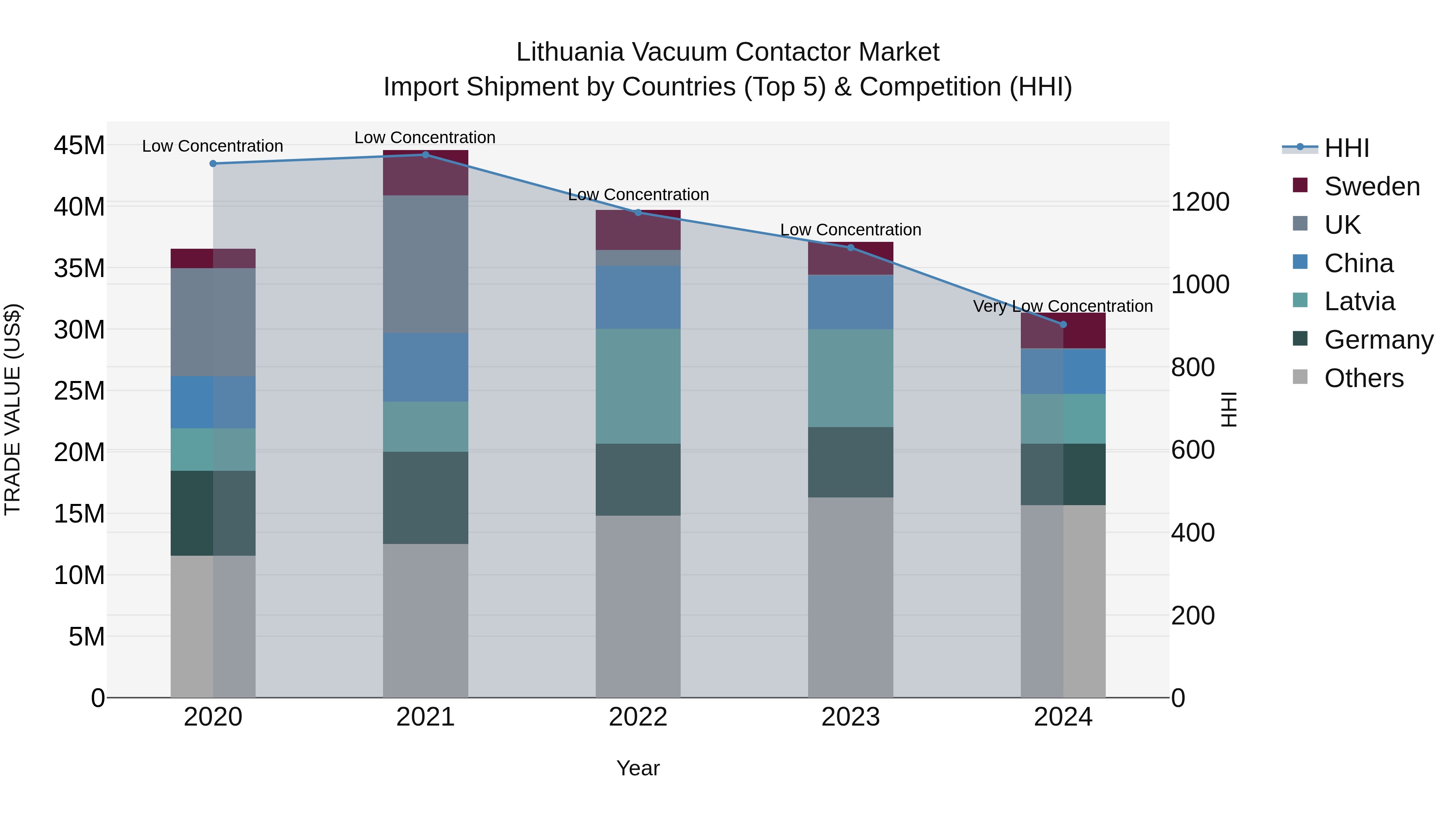 Lithuania Vacuum Contactor Market Top 5 Importing Countries and Market Competition (HHI) Analysis