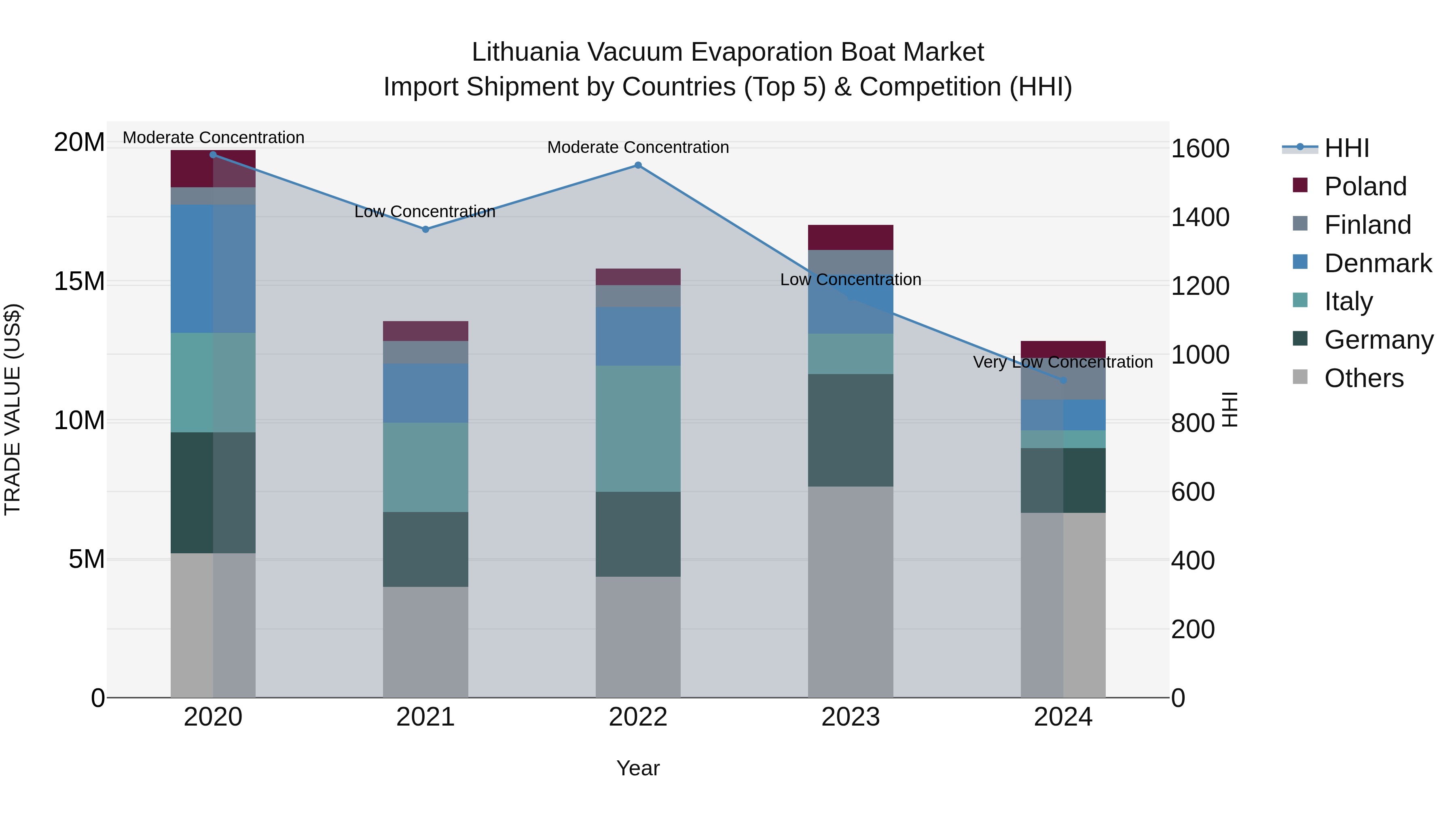 Lithuania Vacuum Evaporation Boat Market Top 5 Importing Countries and Market Competition (HHI) Analysis