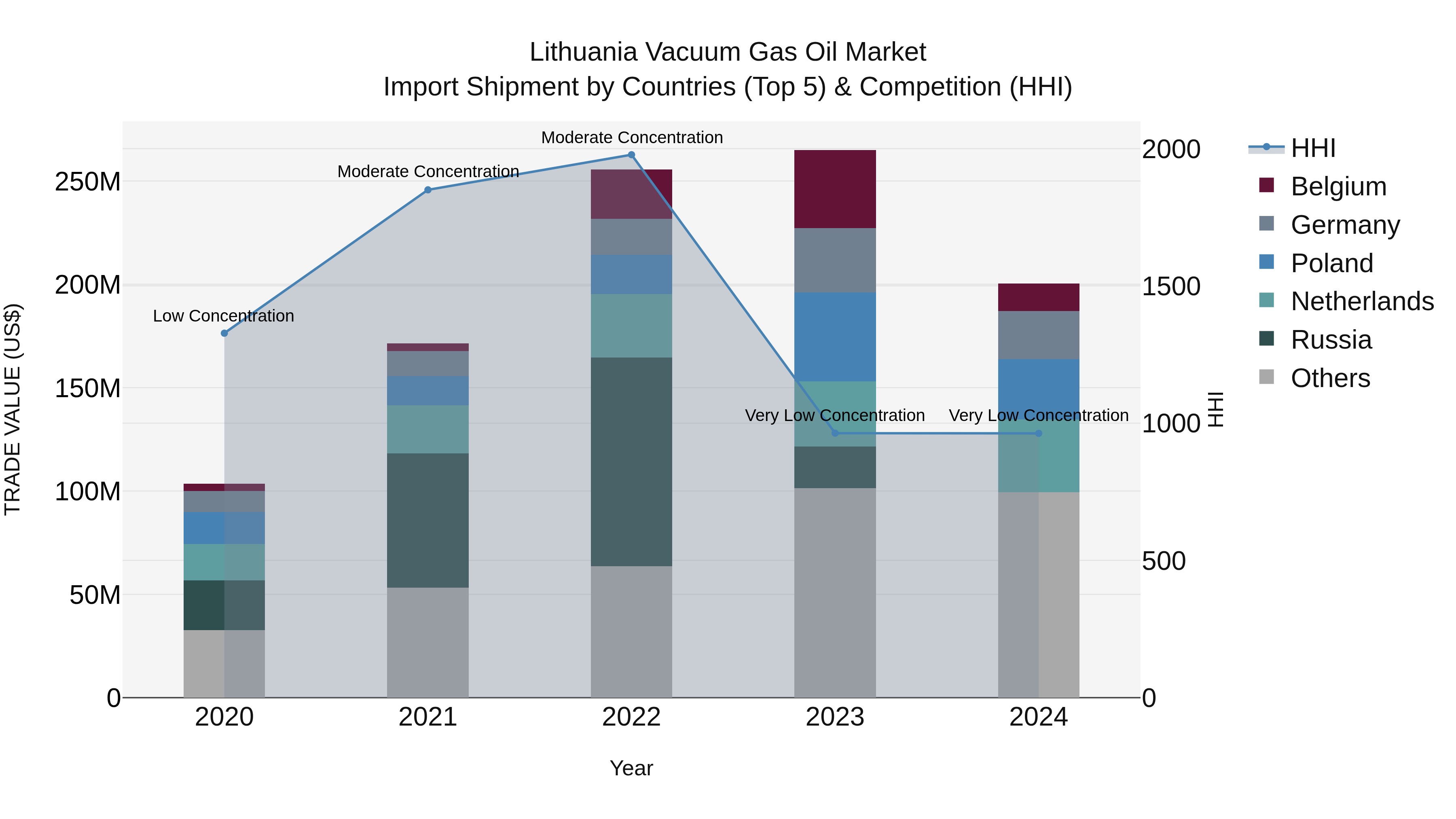 Lithuania Vacuum Gas Oil Market Top 5 Importing Countries and Market Competition (HHI) Analysis