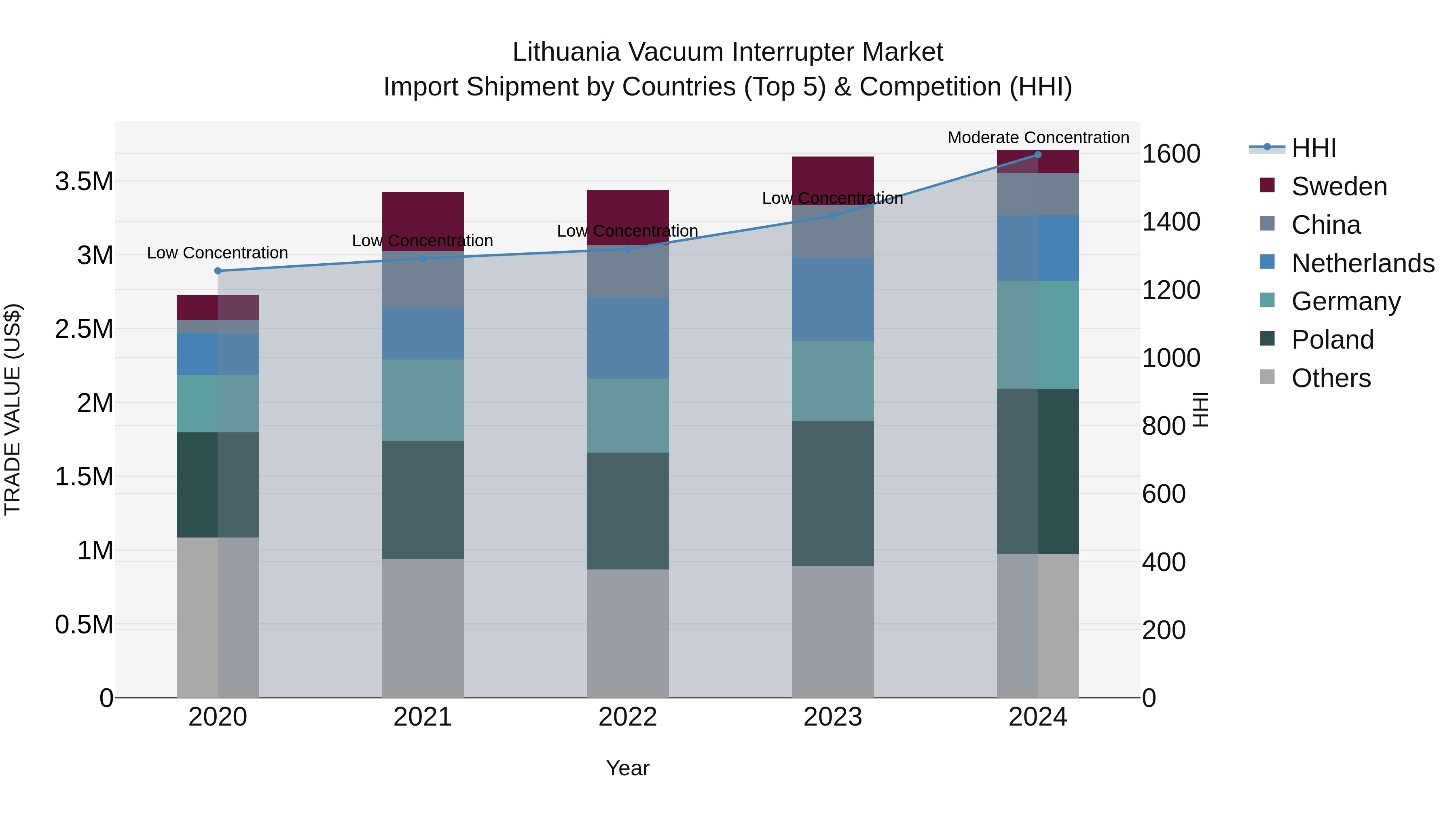 Lithuania Vacuum Interrupter Market Top 5 Importing Countries and Market Competition (HHI) Analysis