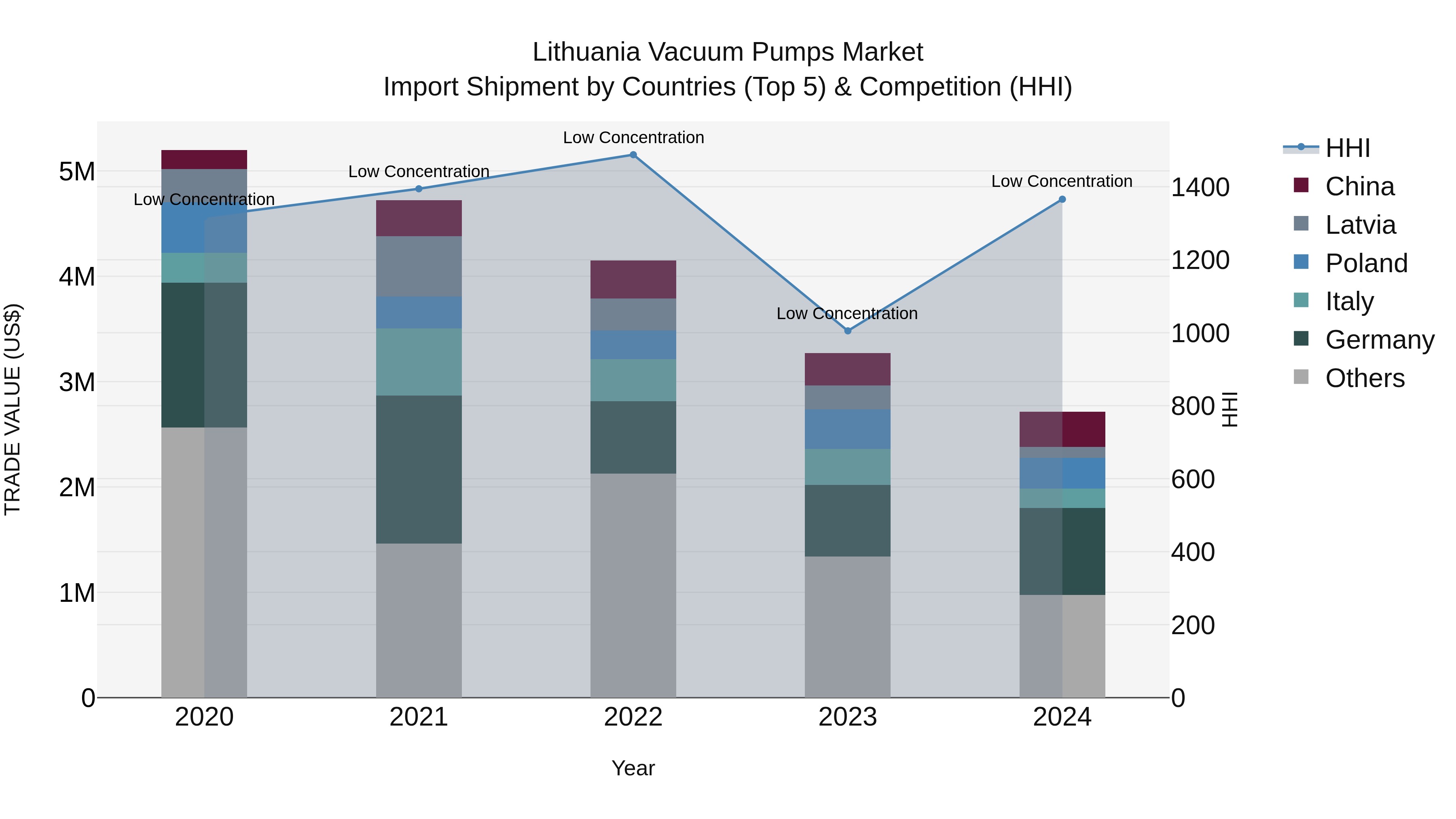 Lithuania Vacuum Pumps Market Top 5 Importing Countries and Market Competition (HHI) Analysis