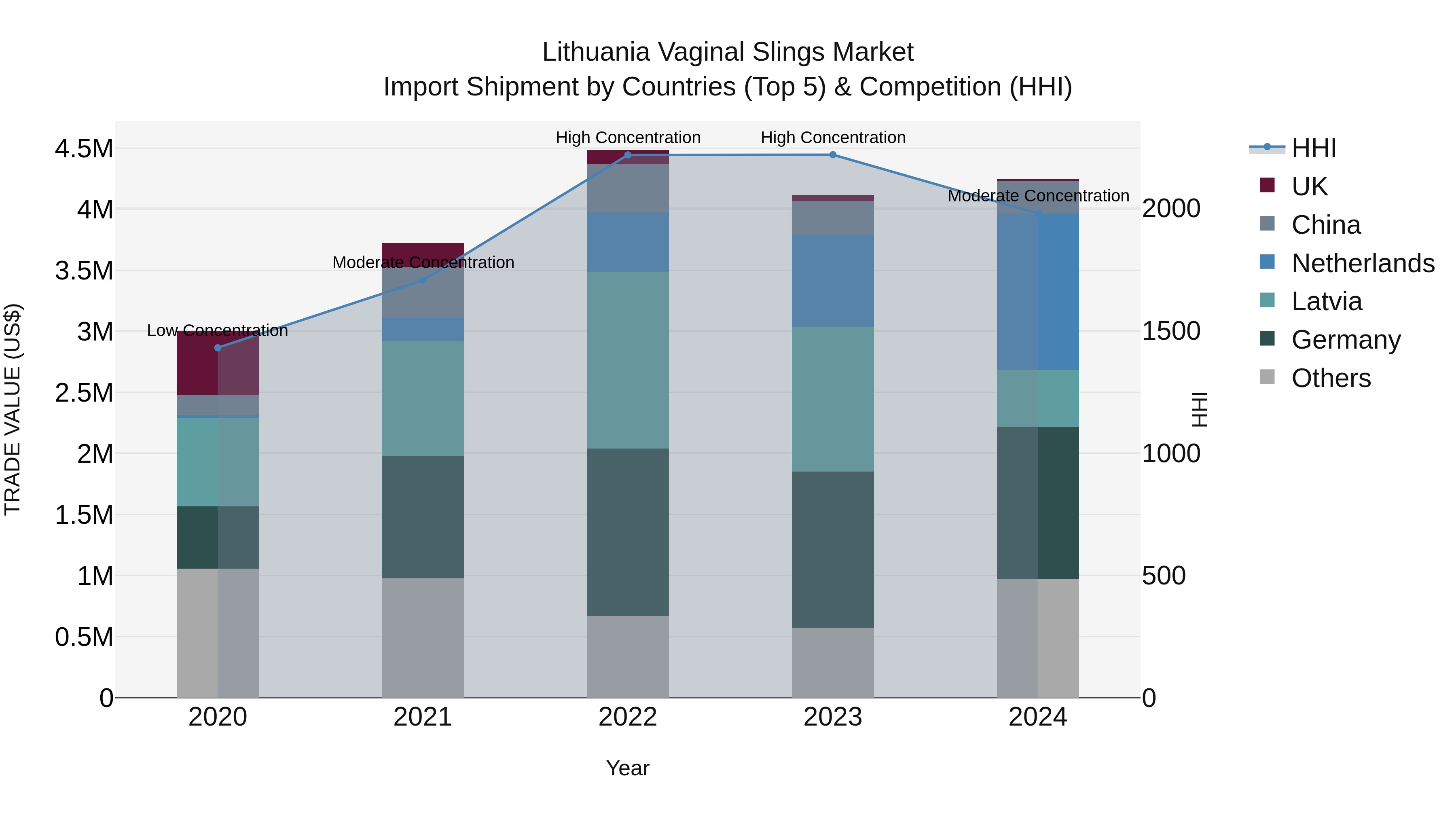 Lithuania Vaginal Slings Market Top 5 Importing Countries and Market Competition (HHI) Analysis