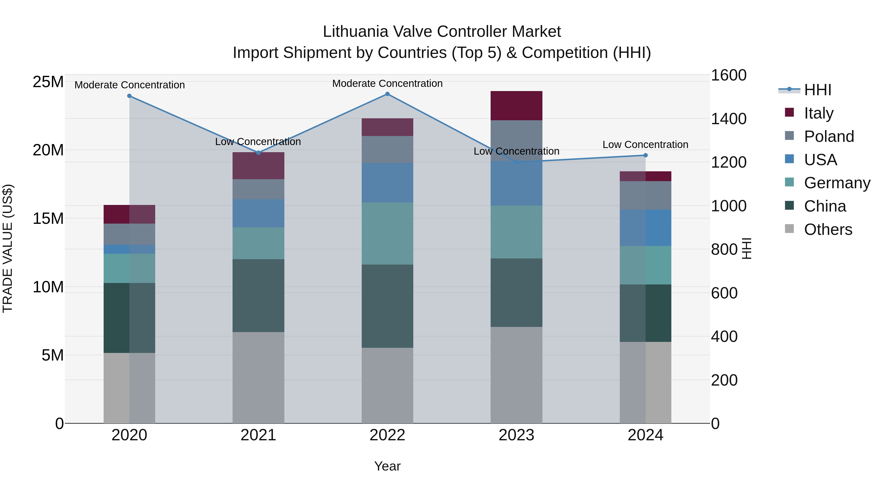 Lithuania Valve Controller Market Top 5 Importing Countries and Market Competition (HHI) Analysis