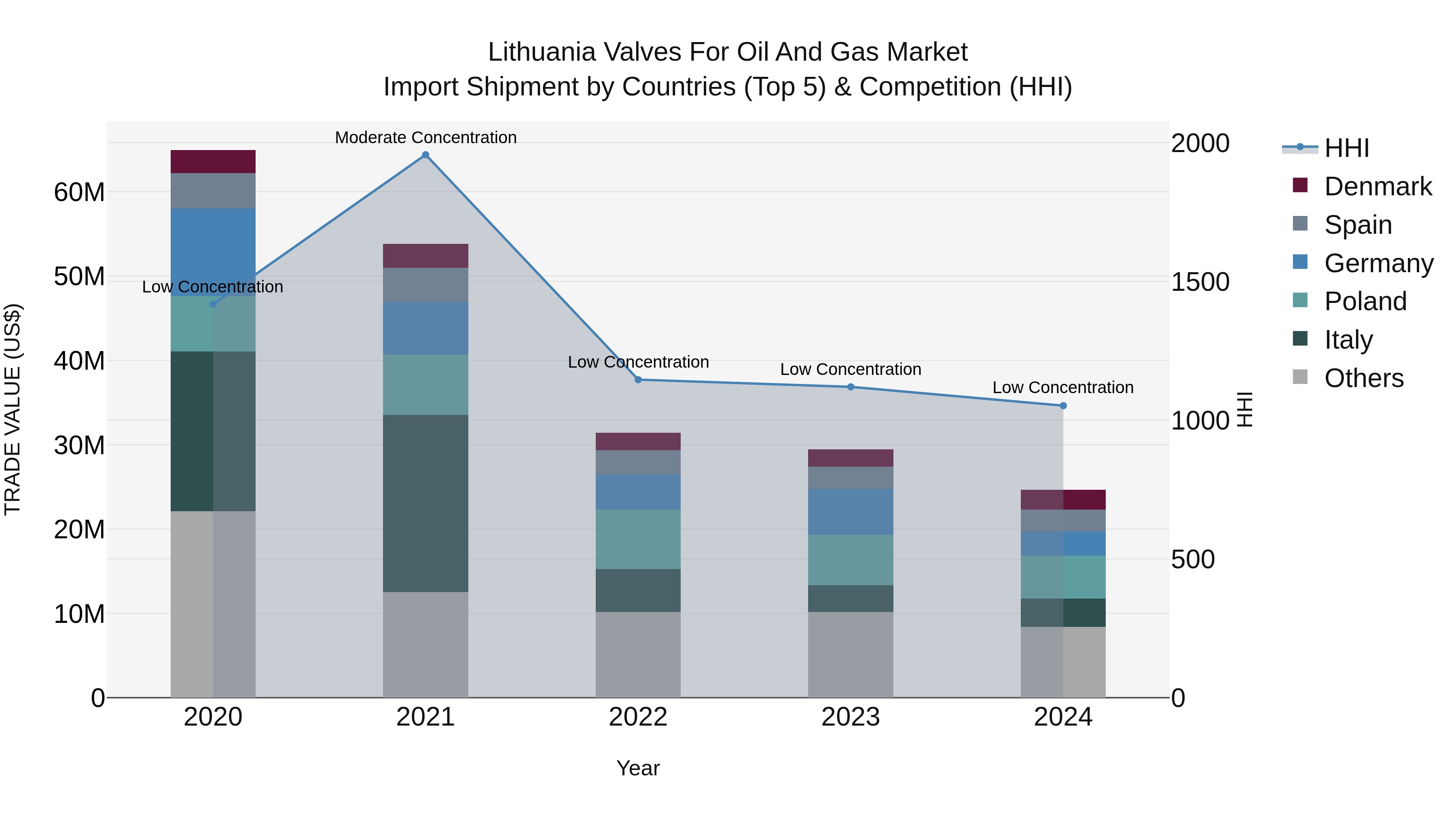 Lithuania Valves for Oil and Gas Market Top 5 Importing Countries and Market Competition (HHI) Analysis