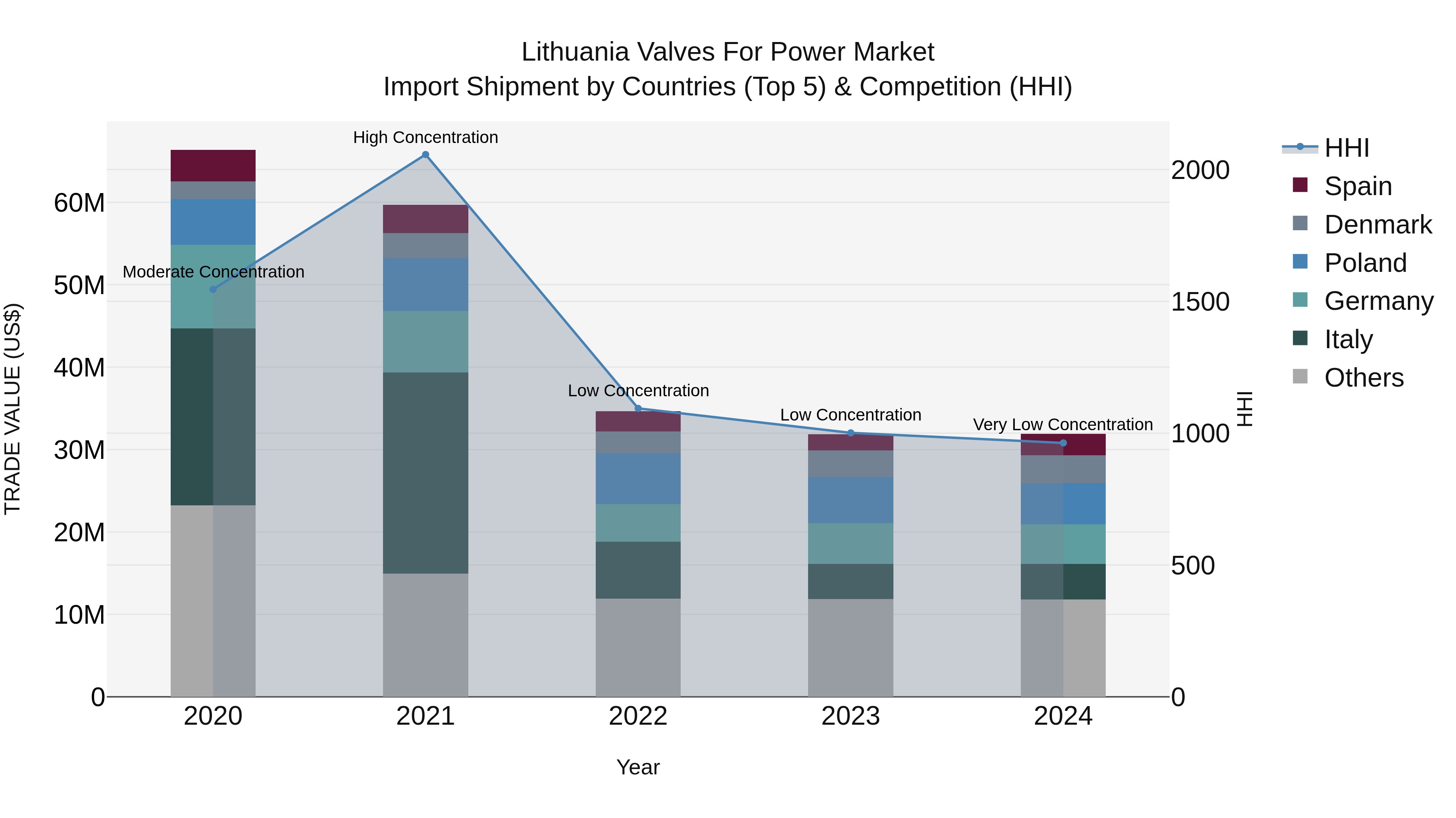 Lithuania Valves for Power Market Top 5 Importing Countries and Market Competition (HHI) Analysis
