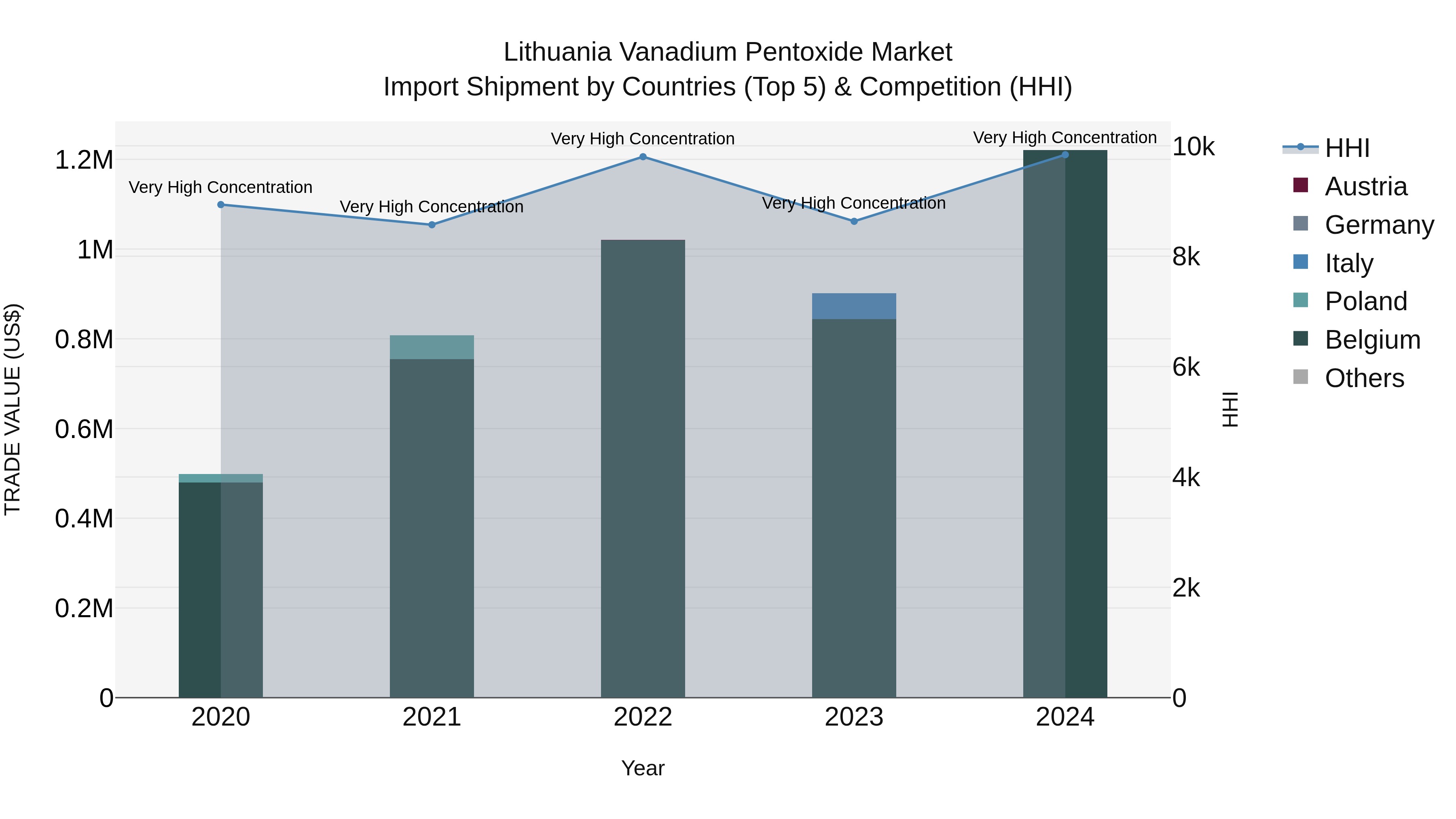 Lithuania Vanadium Pentoxide Market Top 5 Importing Countries and Market Competition (HHI) Analysis