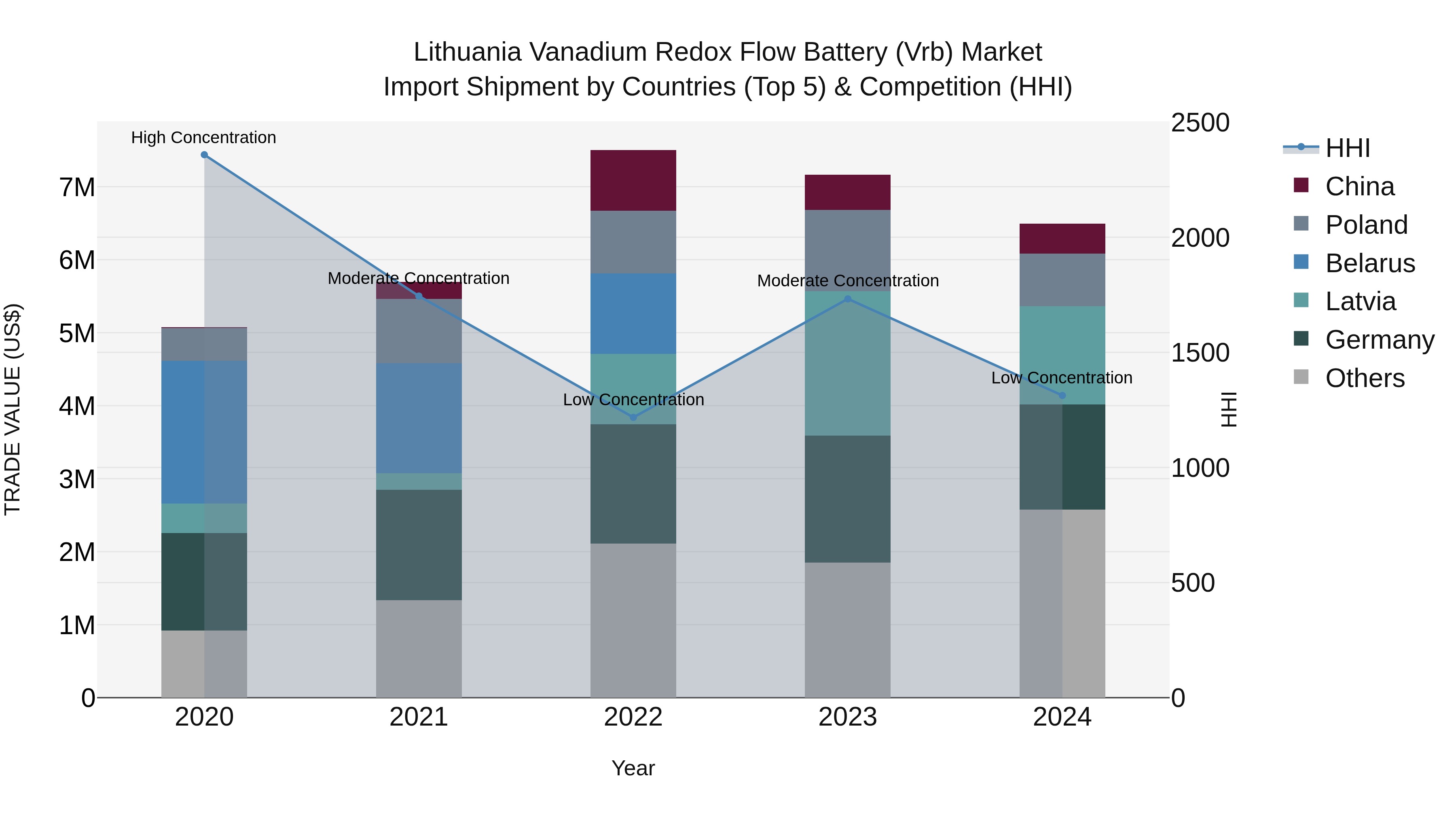 Lithuania Vanadium Redox Flow Battery (Vrb) Market Top 5 Importing Countries and Market Competition (HHI) Analysis