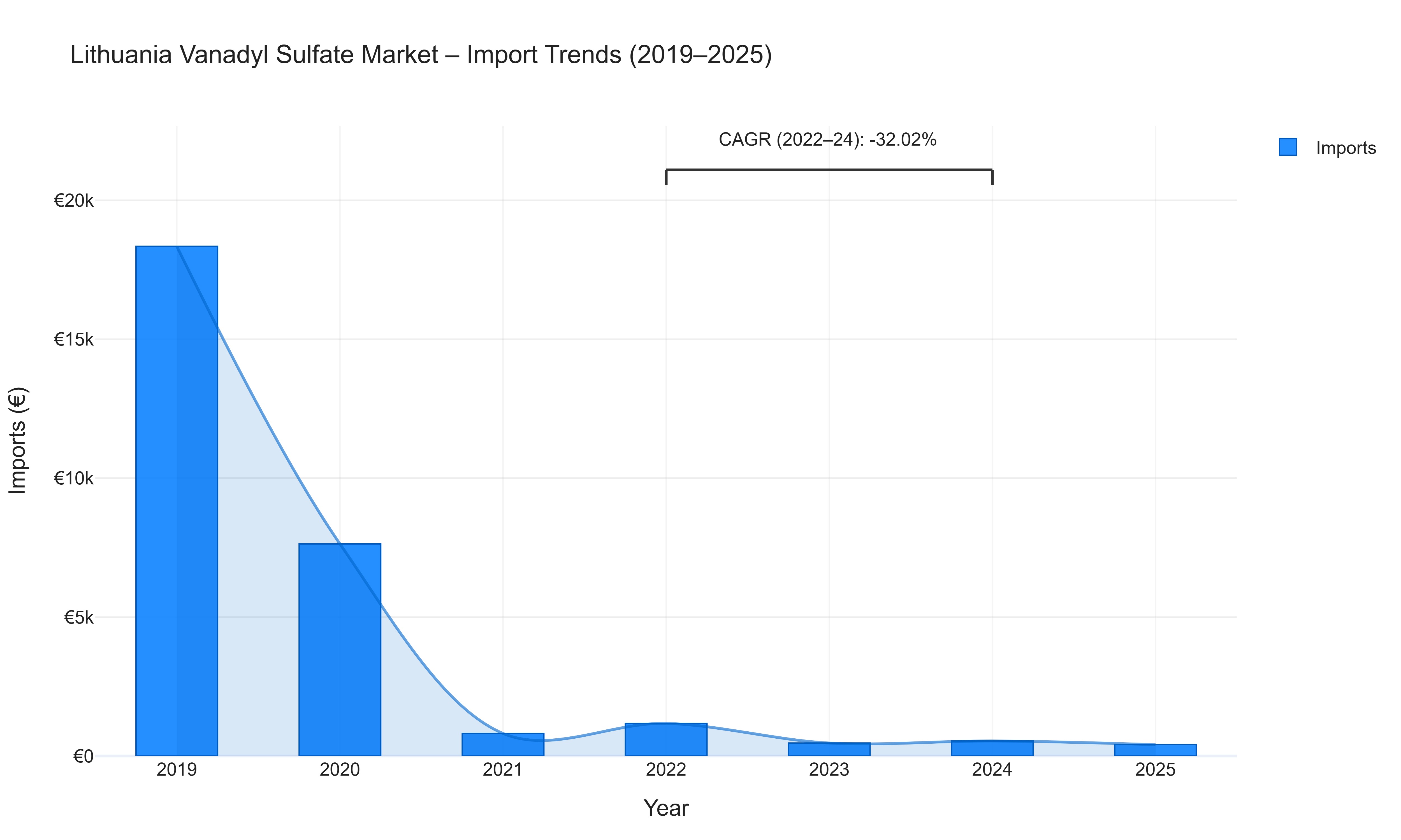 Lithuania Vanadyl Sulfate Market - Import Trends (2019-2025)