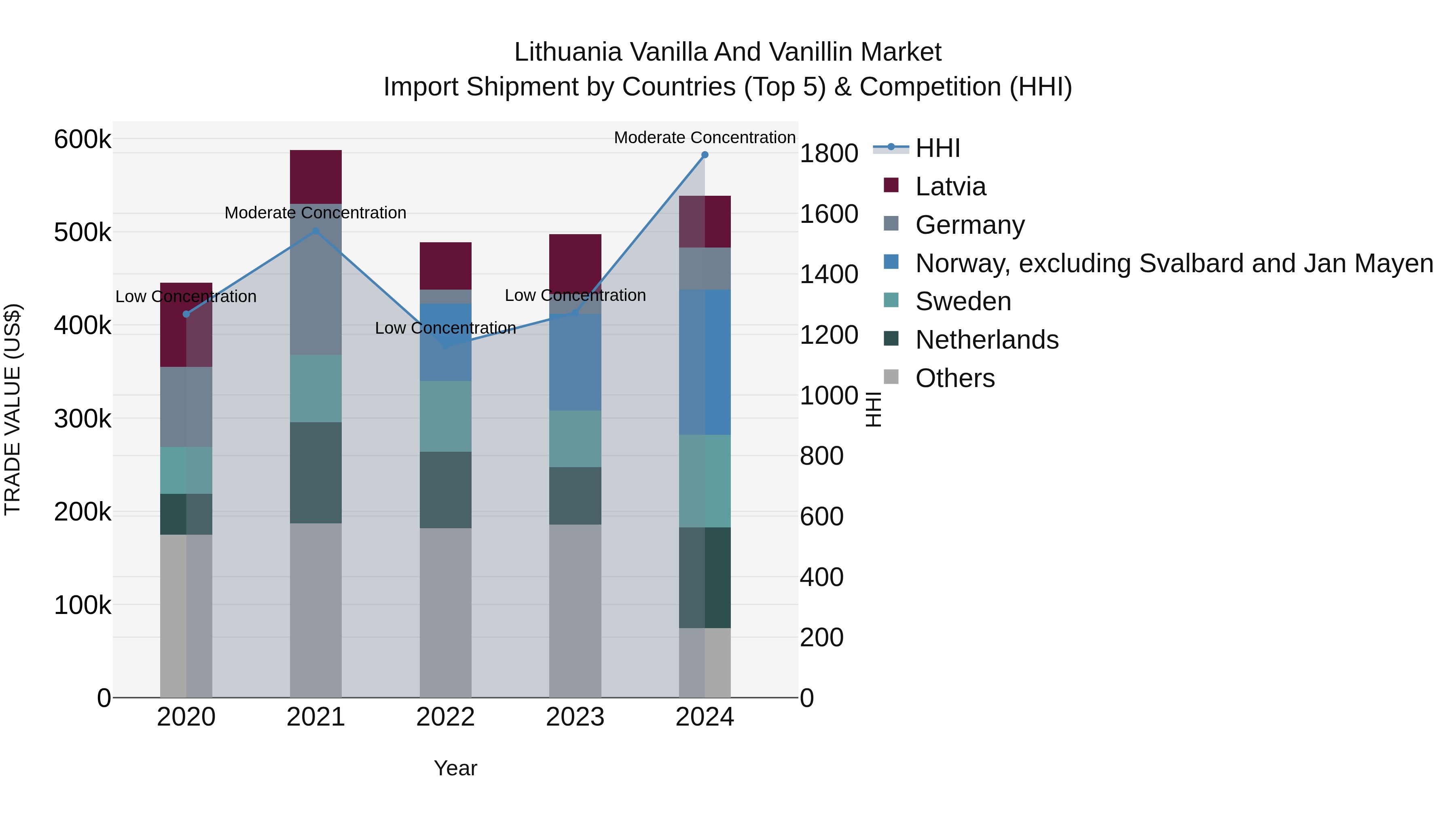 Lithuania Vanilla and Vanillin Market Top 5 Importing Countries and Market Competition (HHI) Analysis