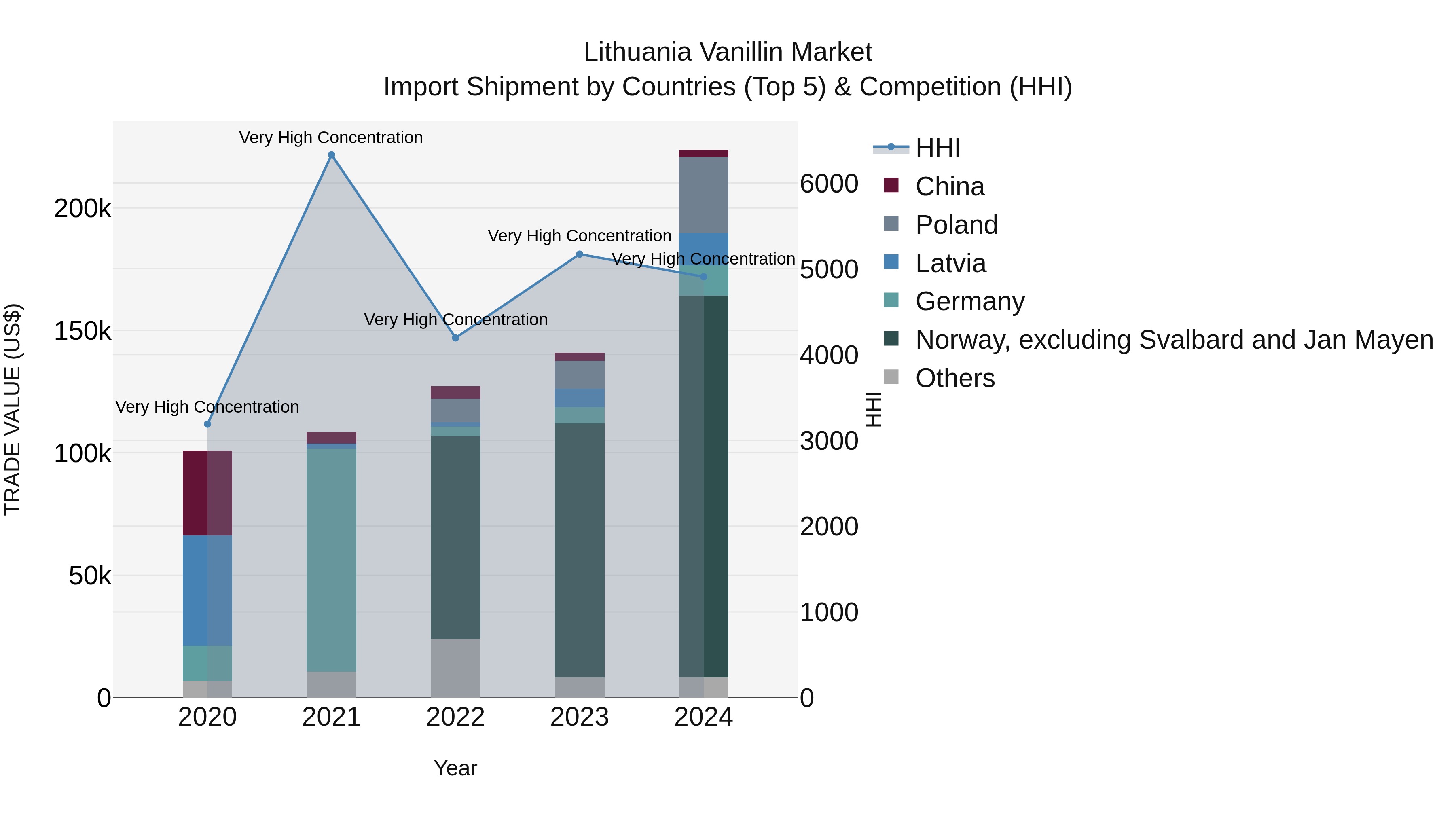 Lithuania Vanillin Market Top 5 Importing Countries and Market Competition (HHI) Analysis