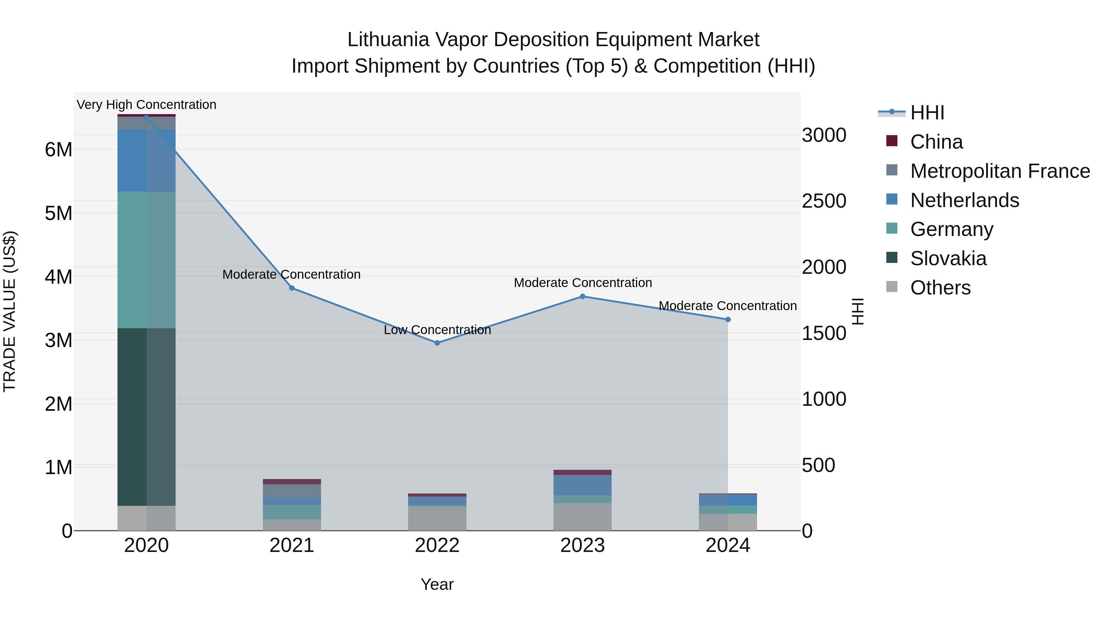 Lithuania Vapor Deposition Equipment Market Top 5 Importing Countries and Market Competition (HHI) Analysis