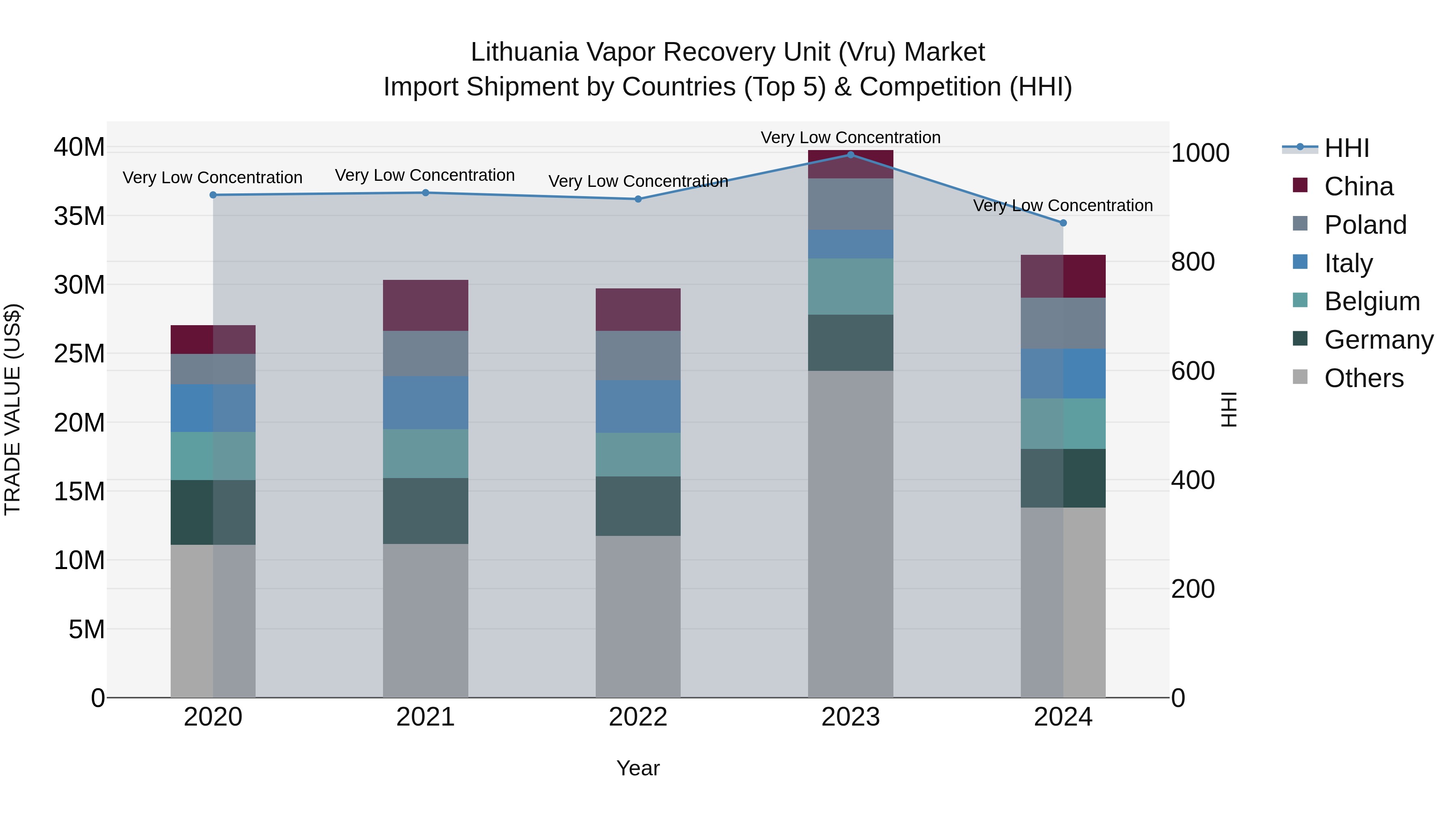 Lithuania Vapor Recovery Unit (Vru) Market Top 5 Importing Countries and Market Competition (HHI) Analysis