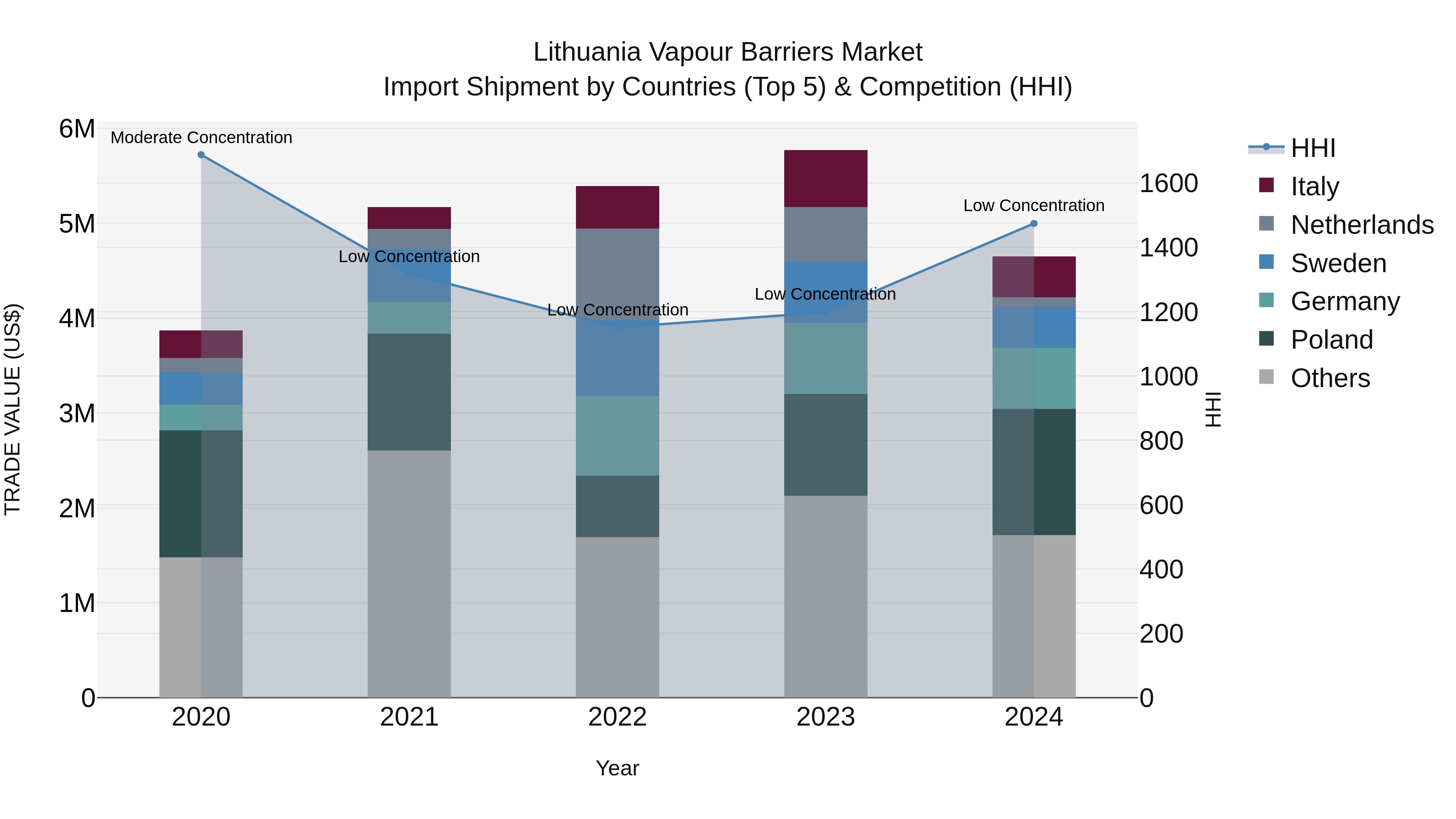 Lithuania Vapour Barriers Market Top 5 Importing Countries and Market Competition (HHI) Analysis