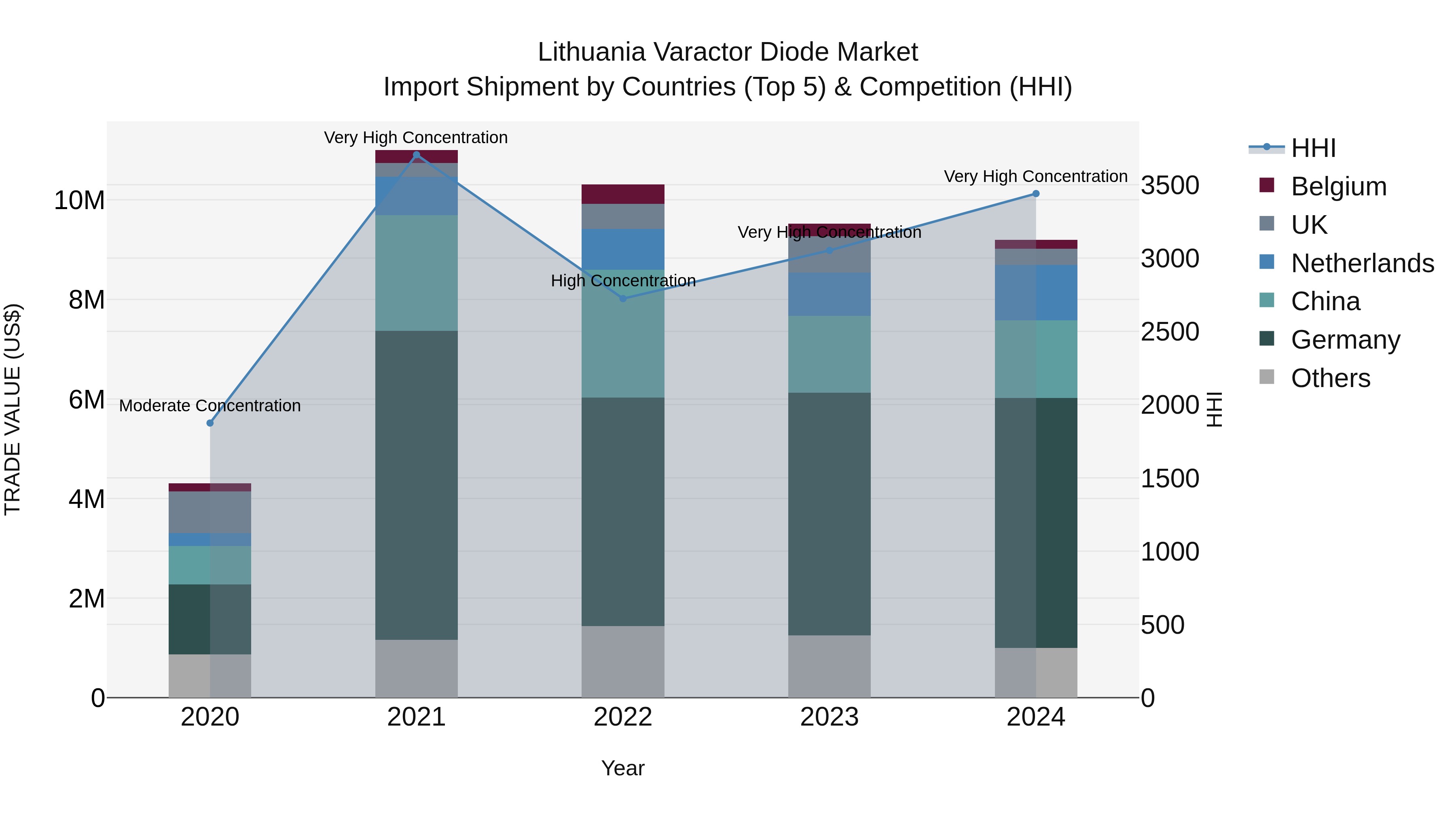 Lithuania Varactor Diode Market Top 5 Importing Countries and Market Competition (HHI) Analysis