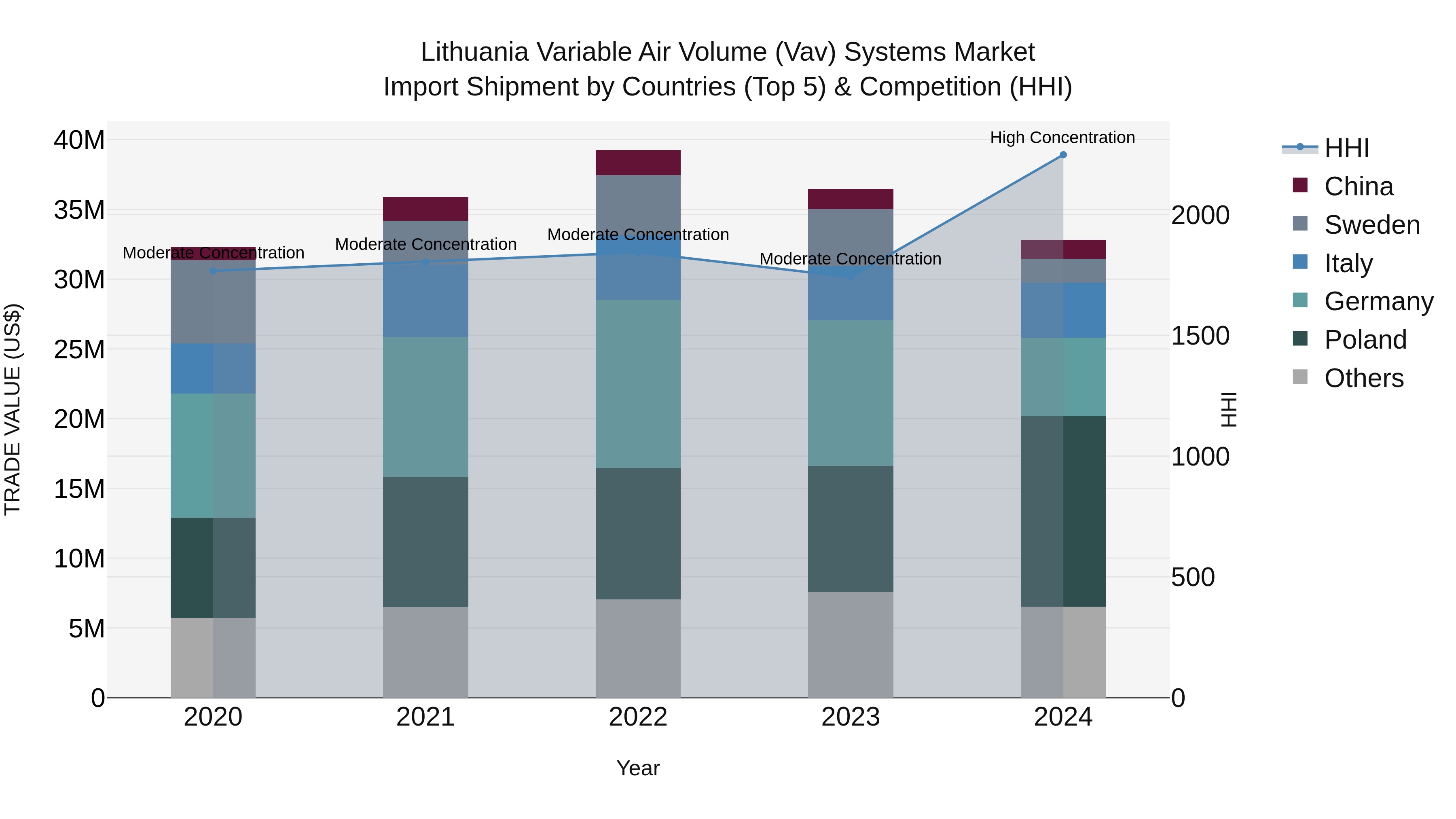 Lithuania Variable Air Volume (Vav) Systems Market Top 5 Importing Countries and Market Competition (HHI) Analysis