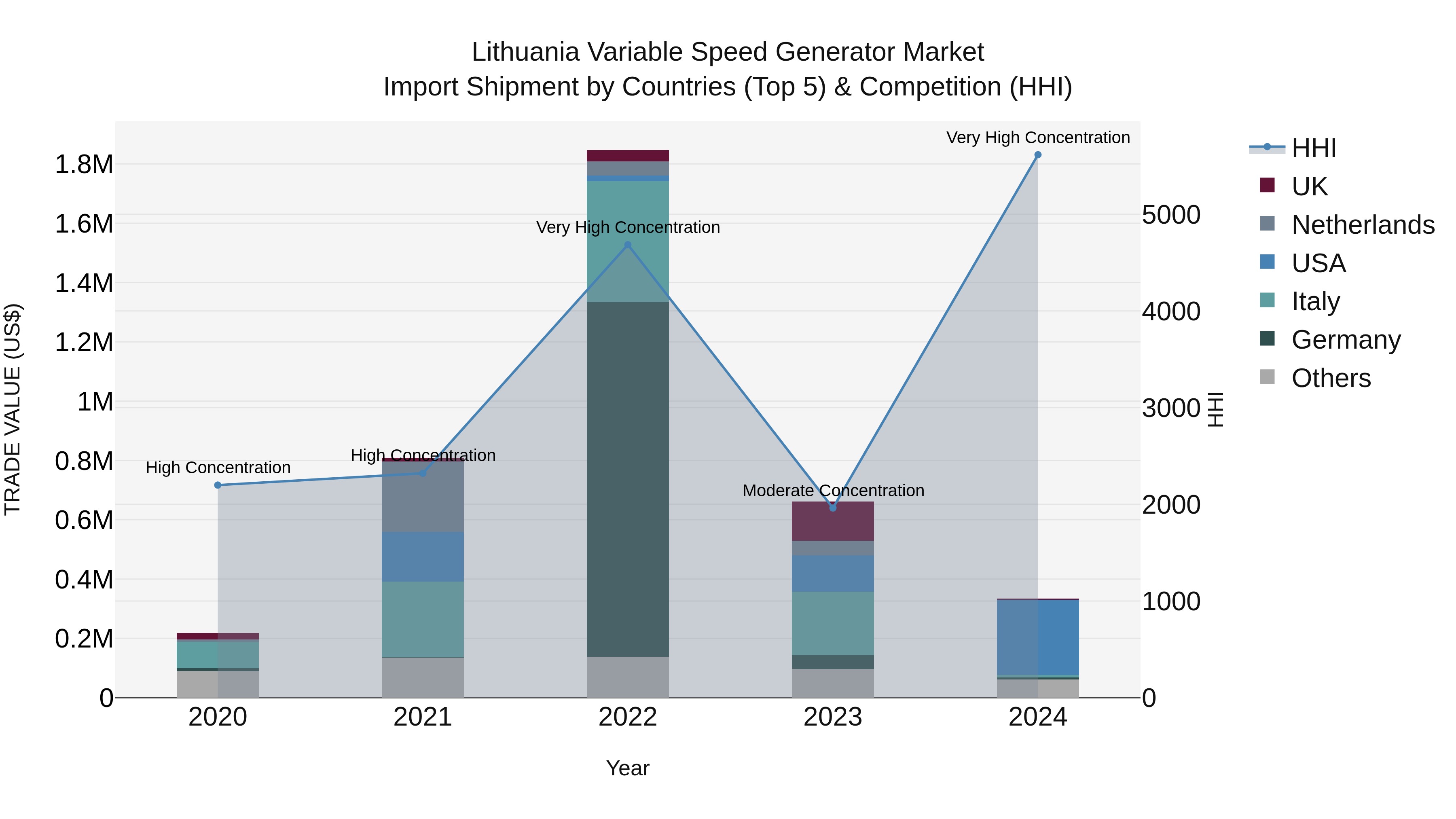 Lithuania Variable Speed Generator Market Top 5 Importing Countries and Market Competition (HHI) Analysis