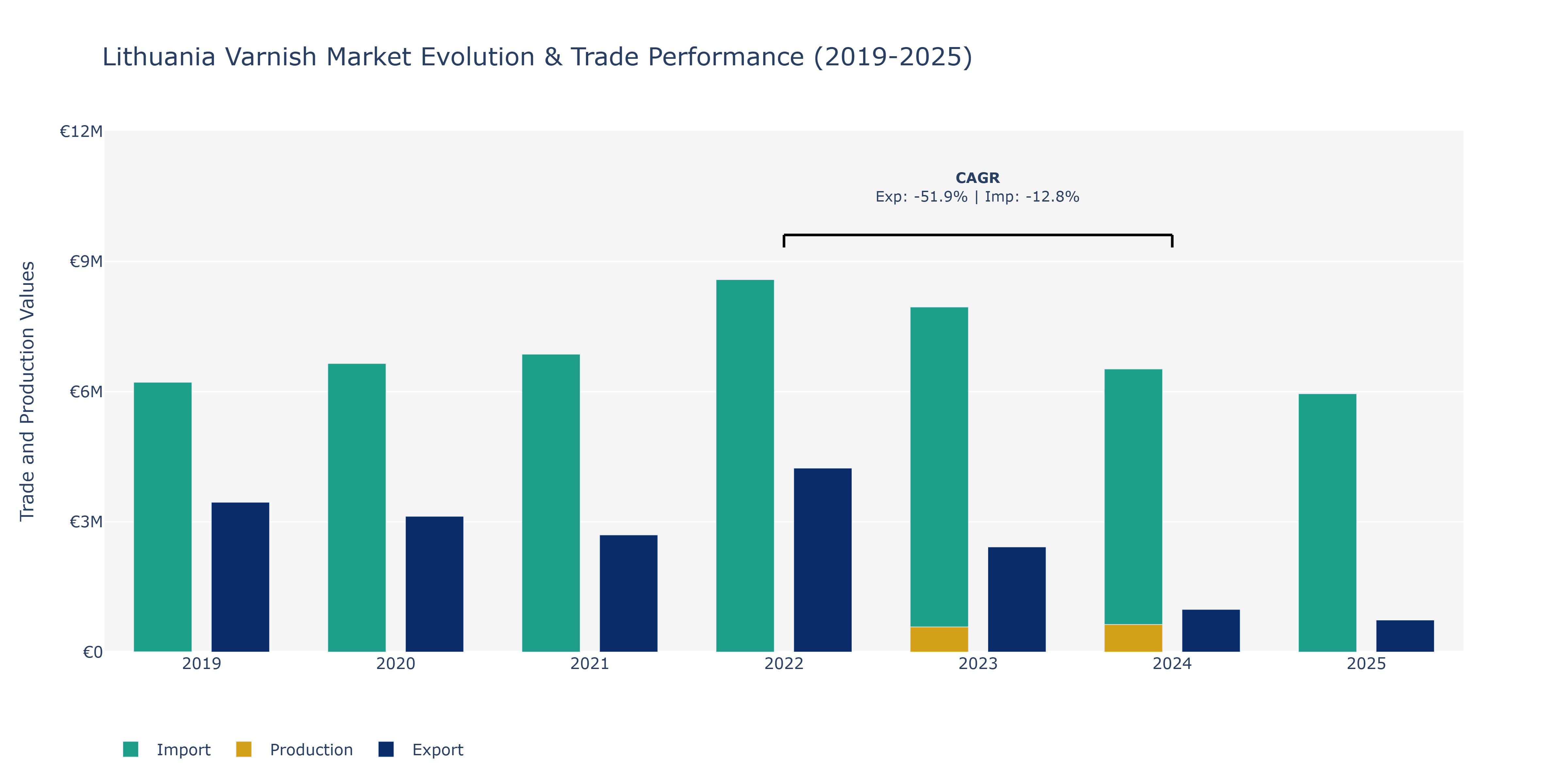 Lithuania Varnish Market: Production & Trade Performance (2019-2025)