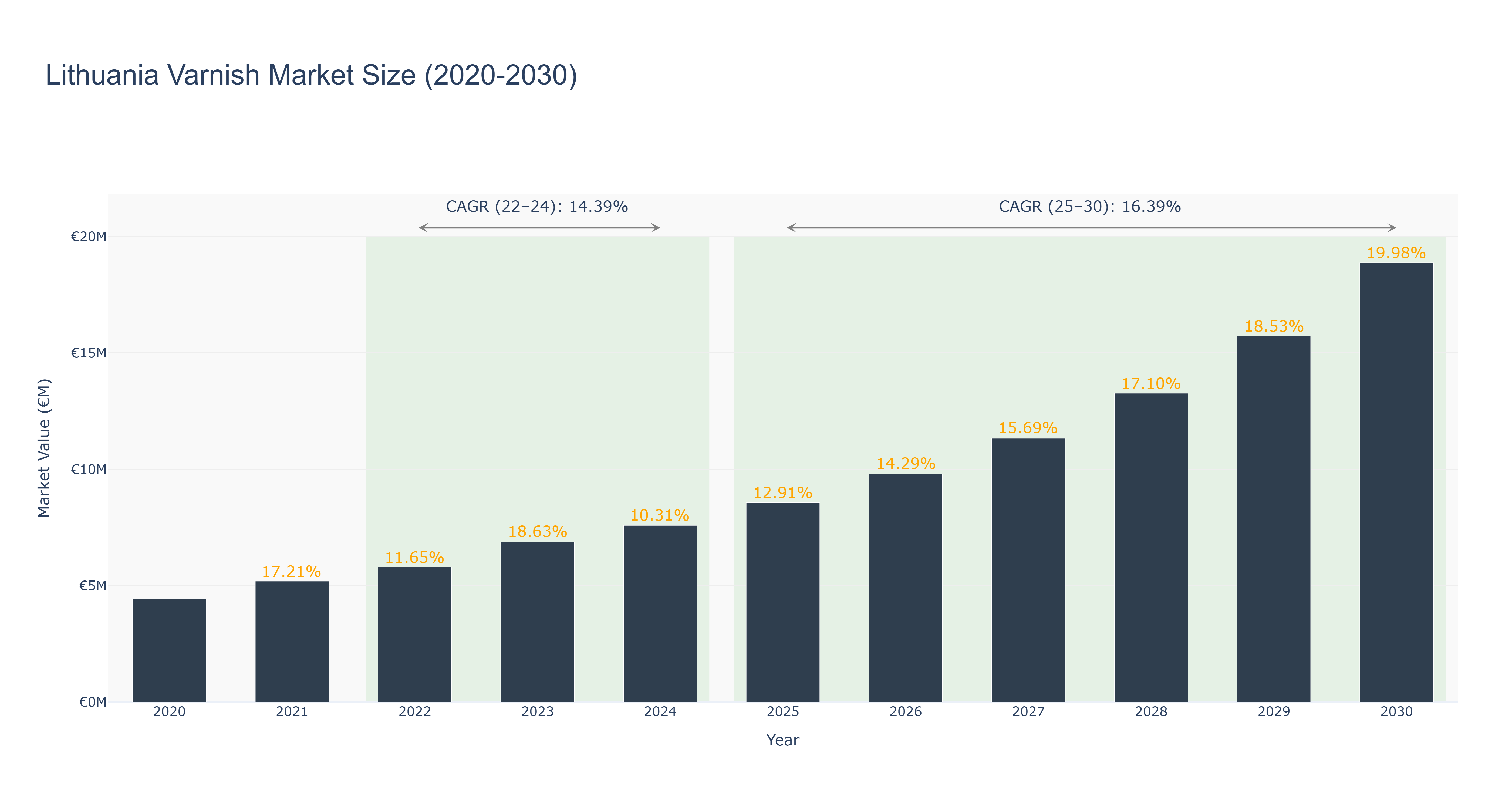 Lithuania Varnish Market Size (2020-2030)