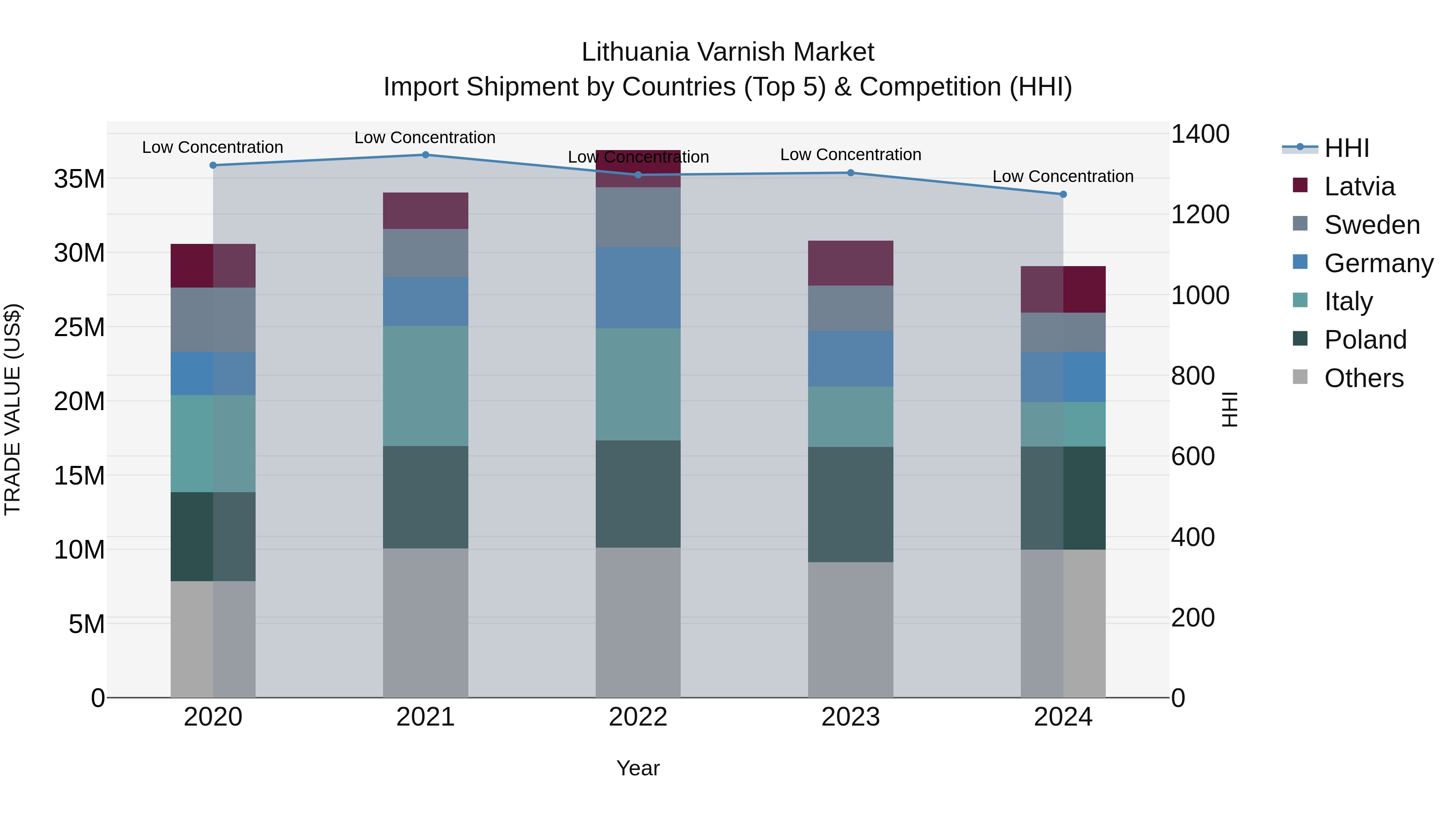Lithuania Varnish Market Top 5 Importing Countries and Market Competition (HHI) Analysis