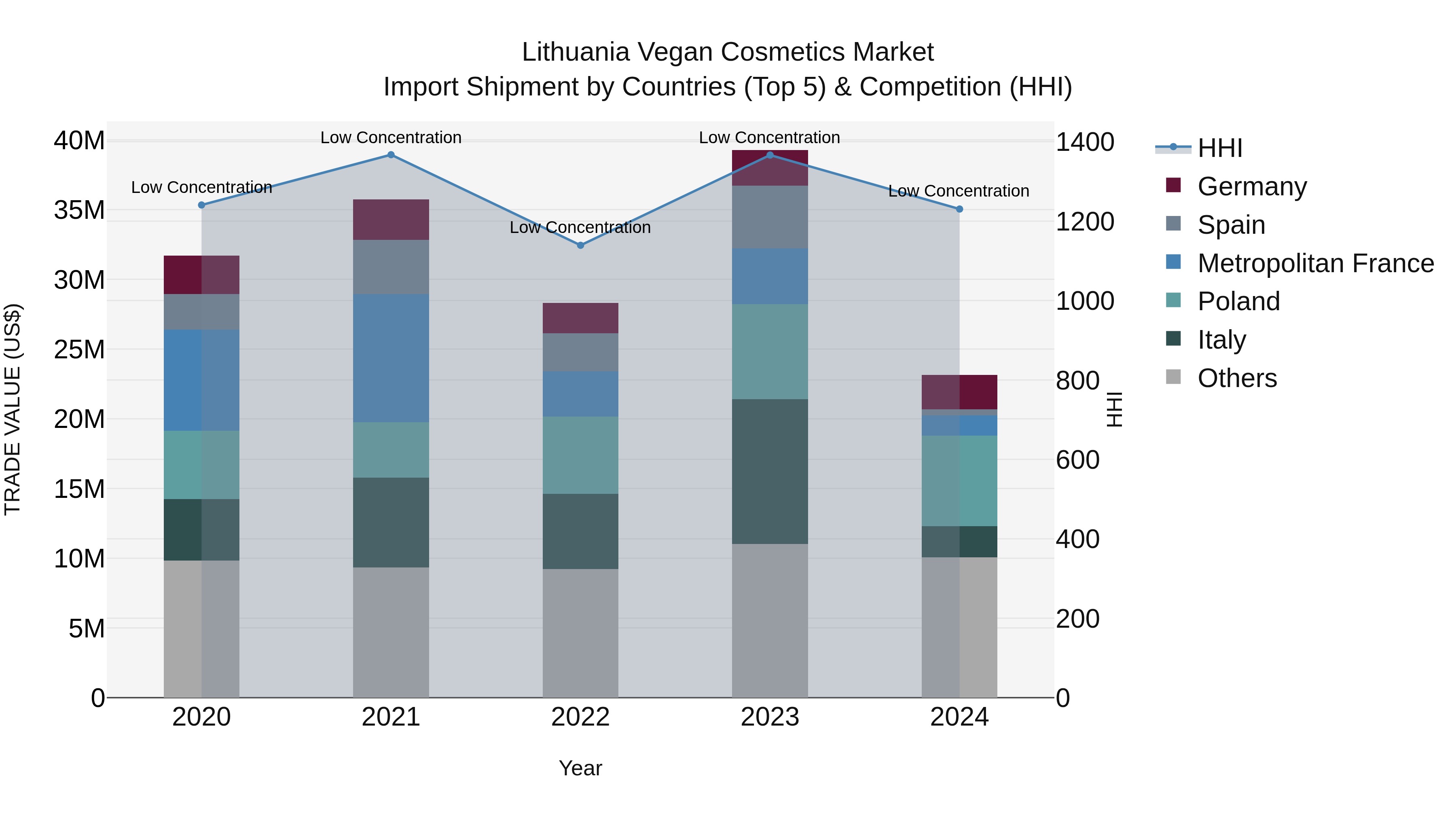 Lithuania Vegan Cosmetics Market Top 5 Importing Countries and Market Competition (HHI) Analysis