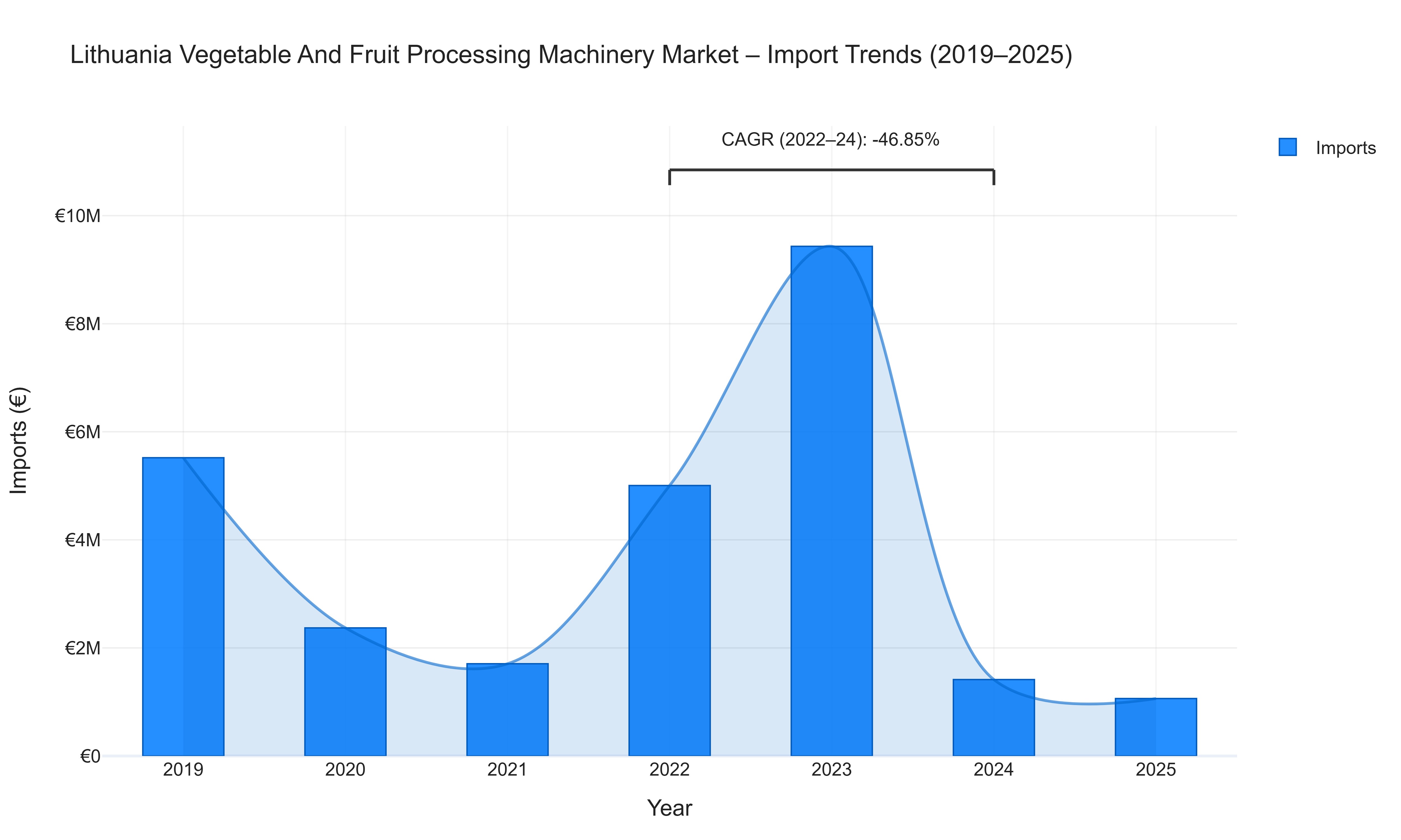 Lithuania Vegetable And Fruit Processing Machinery Market - Import Trends (2019-2025)