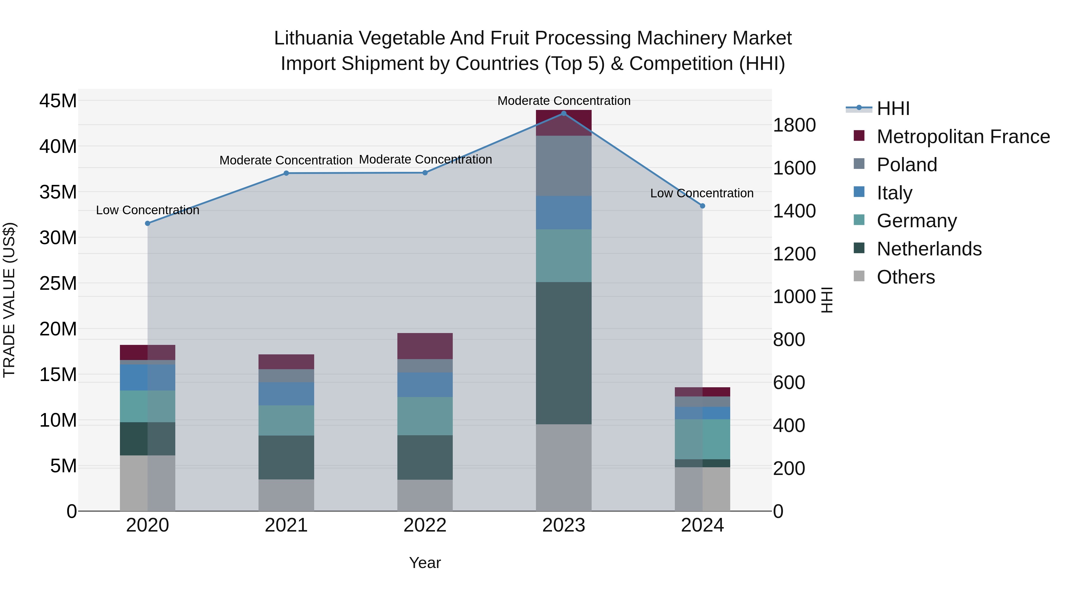 Lithuania Vegetable and Fruit Processing Machinery Market Top 5 Importing Countries and Market Competition (HHI) Analysis