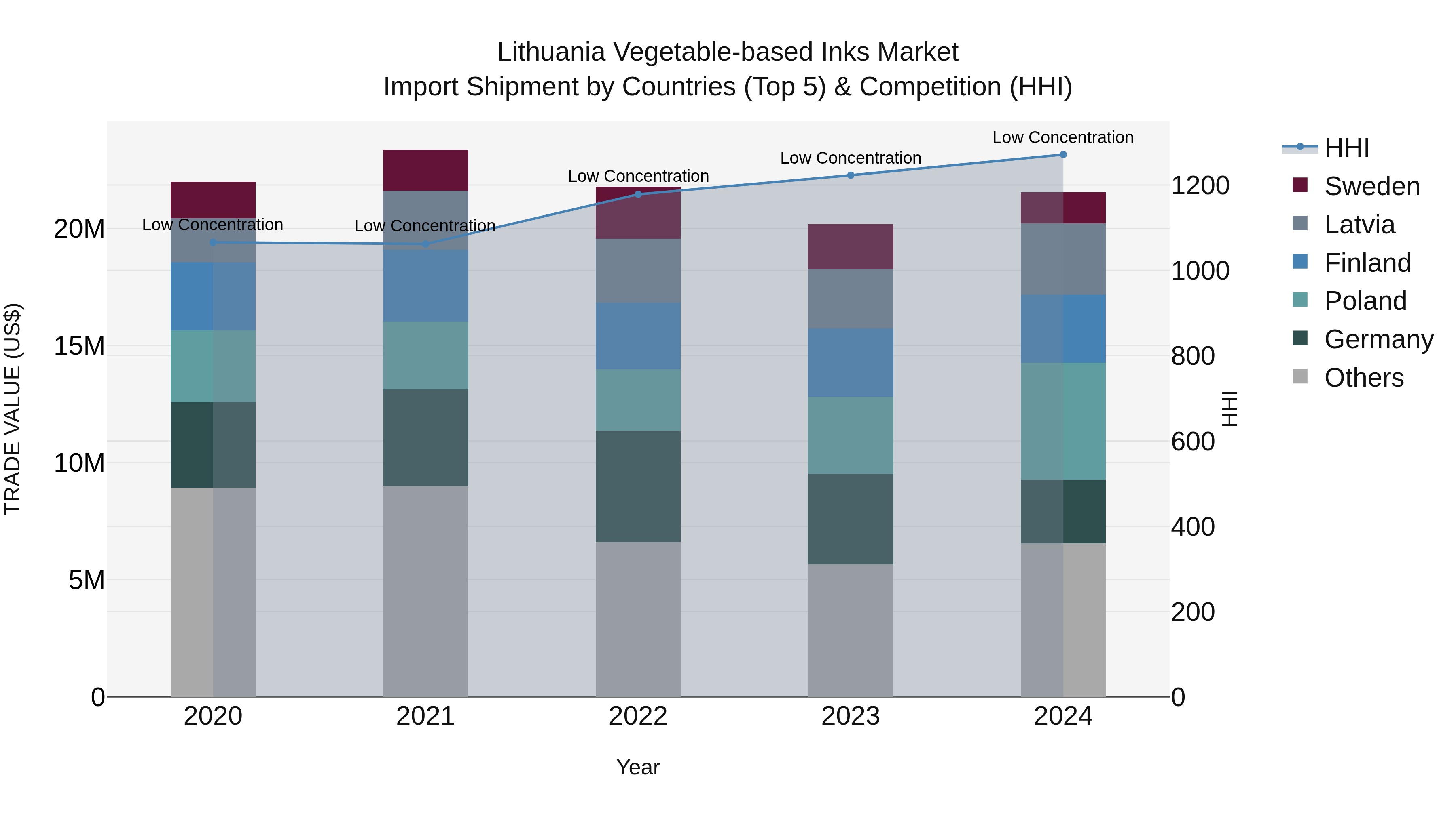 Lithuania Vegetable-based Inks Market Top 5 Importing Countries and Market Competition (HHI) Analysis