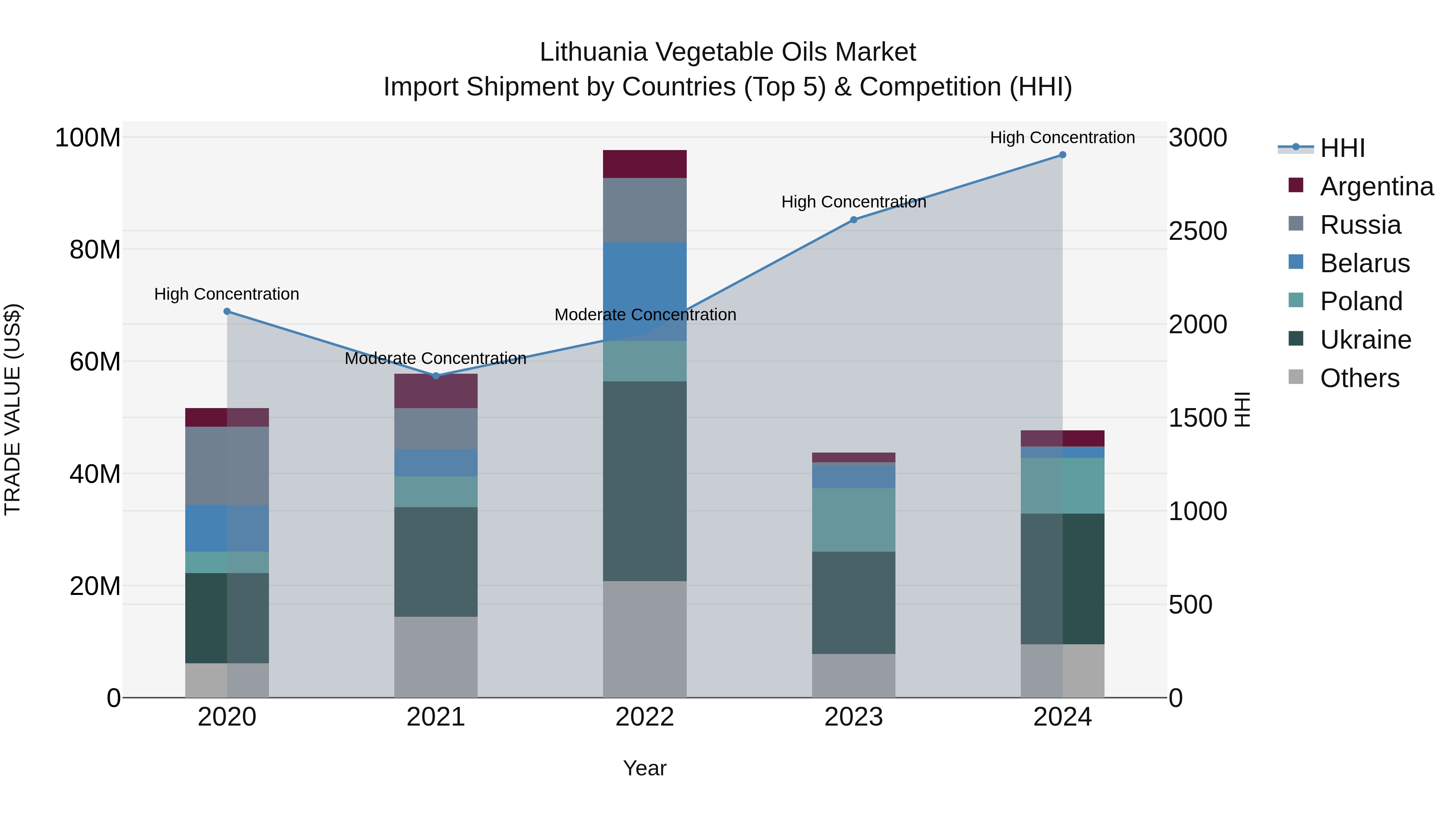 Lithuania Vegetable Oils Market Top 5 Importing Countries and Market Competition (HHI) Analysis