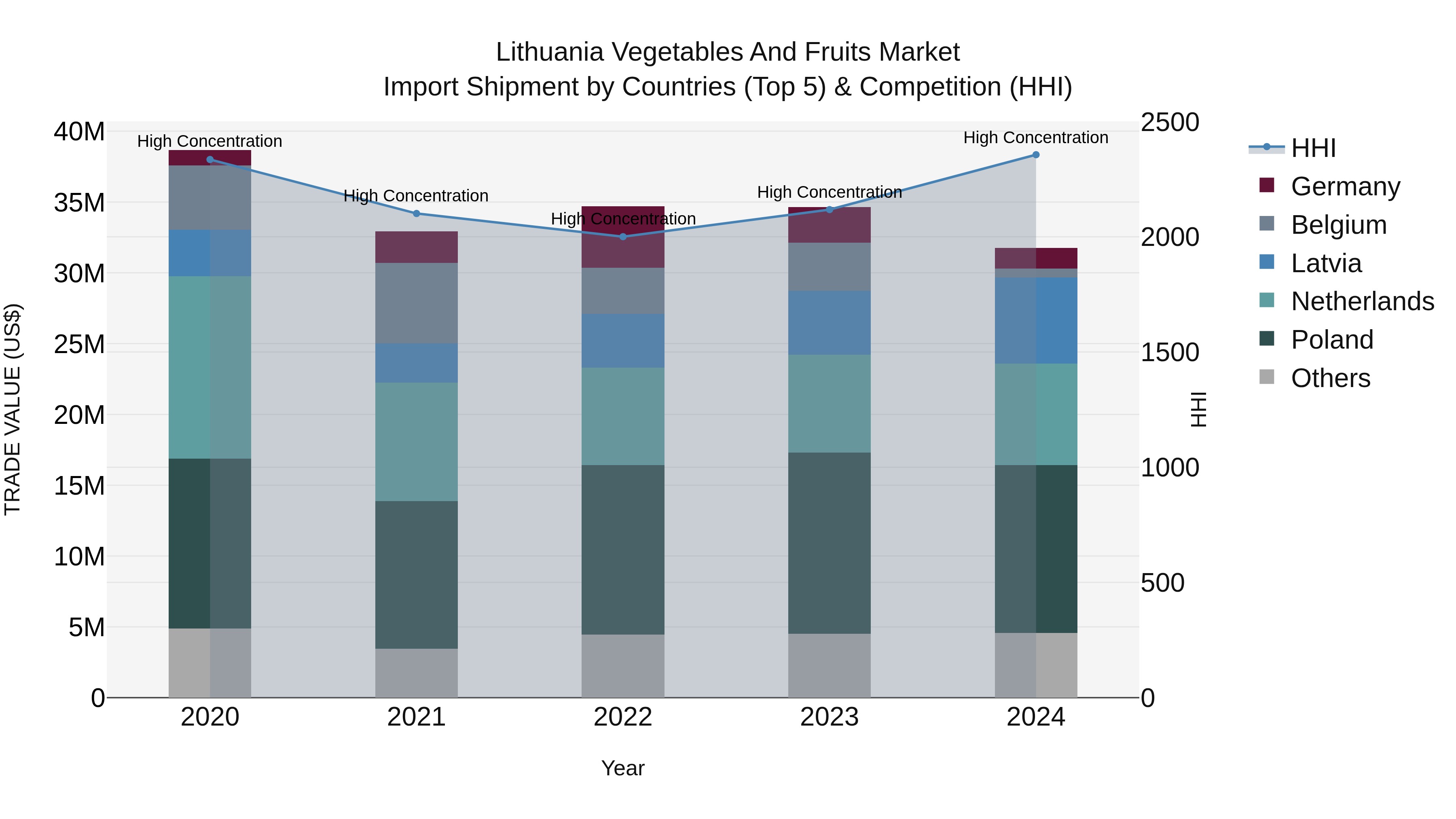 Lithuania Vegetables and Fruits Market Top 5 Importing Countries and Market Competition (HHI) Analysis