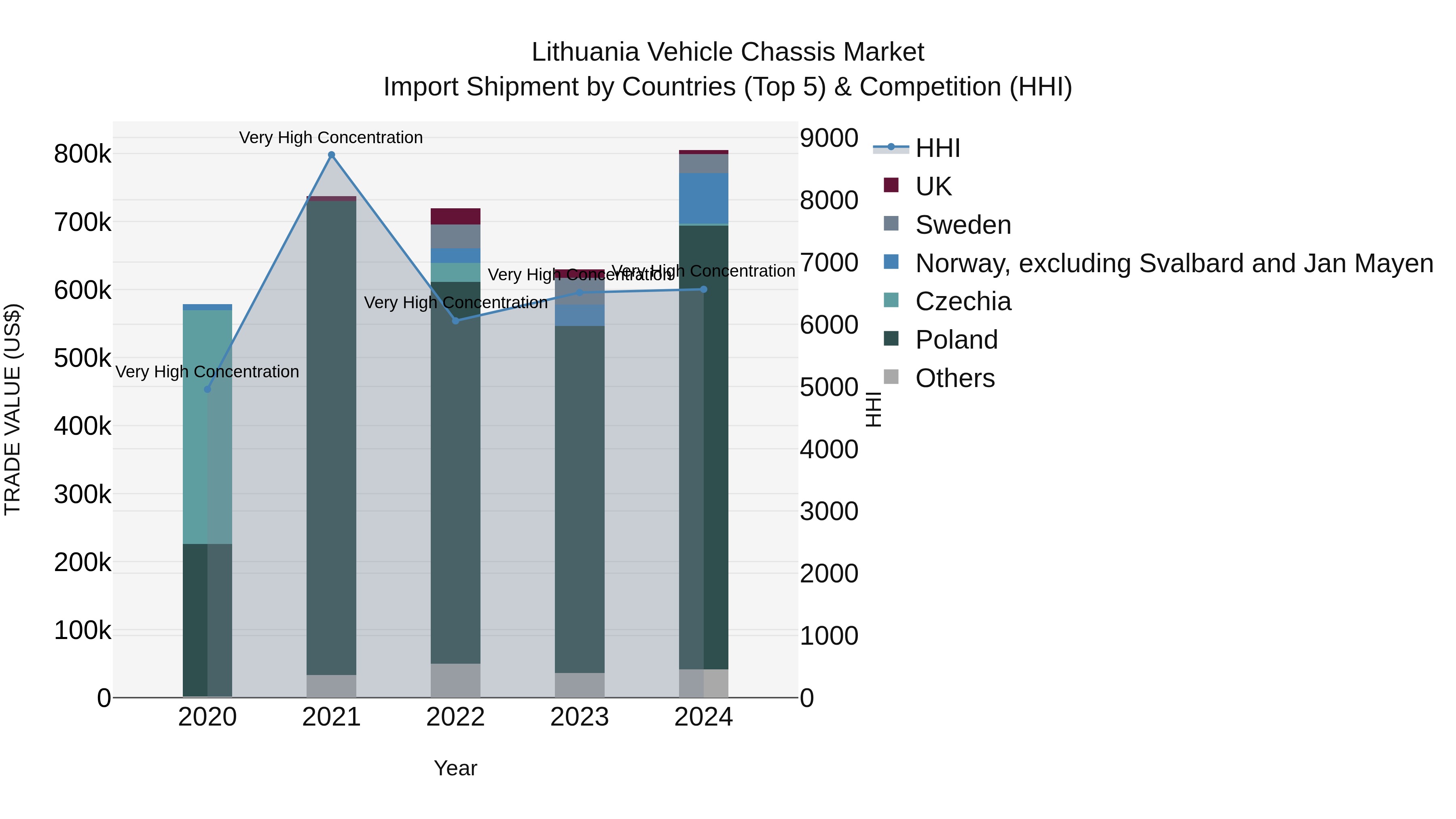 Lithuania Vehicle Chassis Market Top 5 Importing Countries and Market Competition (HHI) Analysis