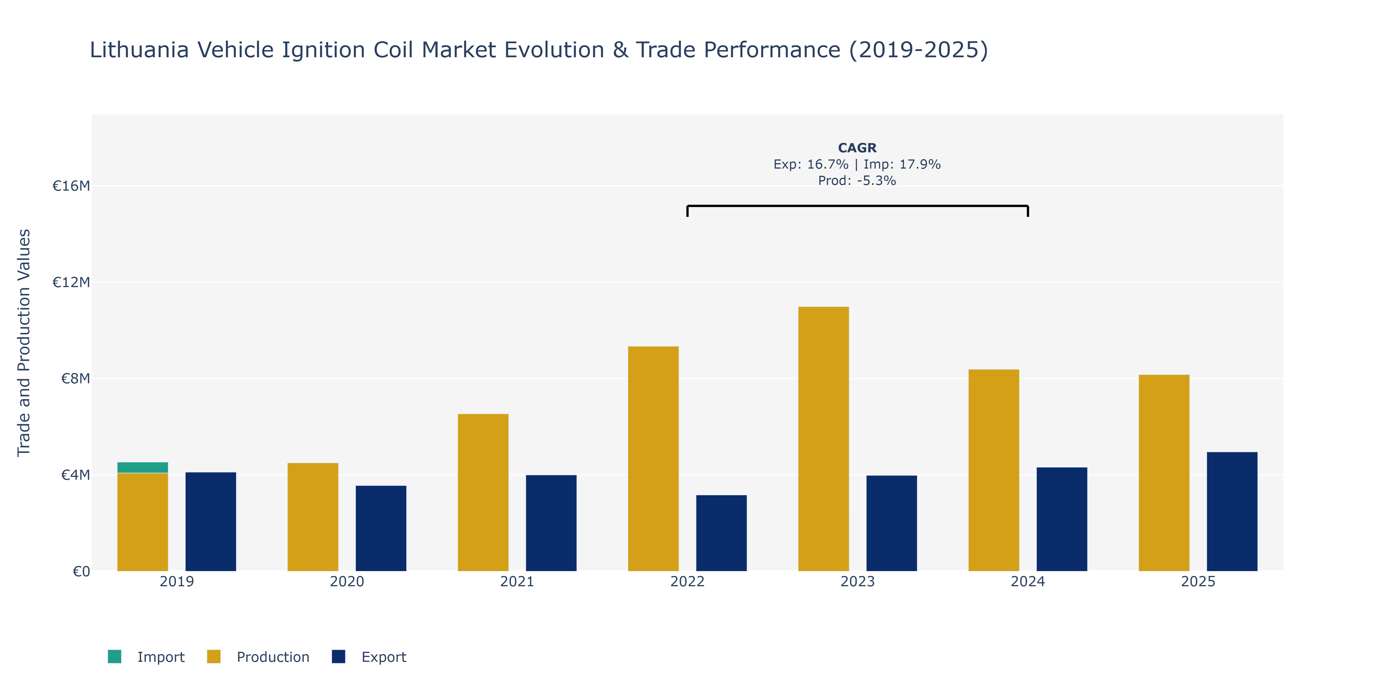 Lithuania Vehicle Ignition Coil Market: Production & Trade Performance (2019-2025)