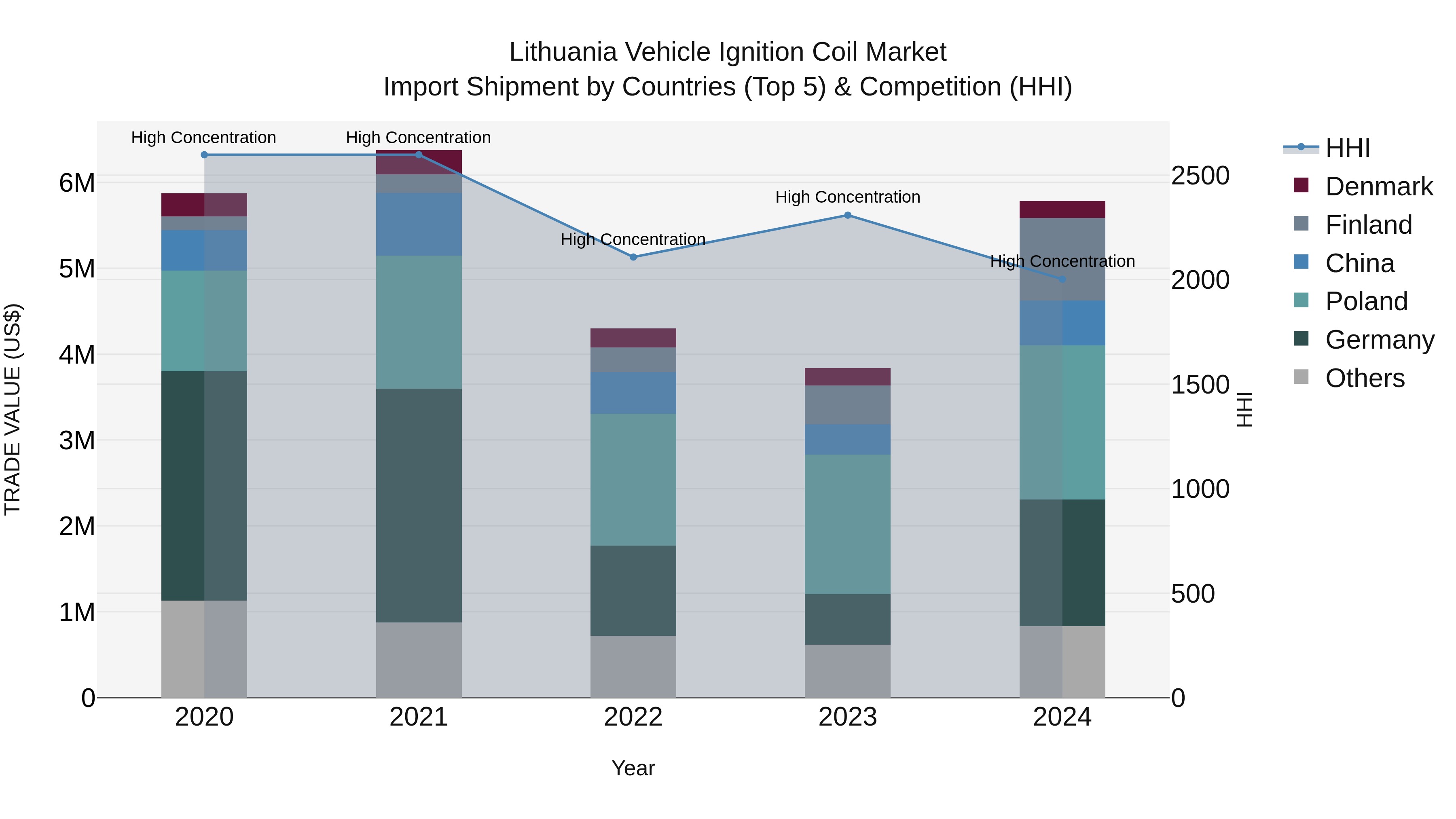 Lithuania Vehicle Ignition Coil Market Top 5 Importing Countries and Market Competition (HHI) Analysis