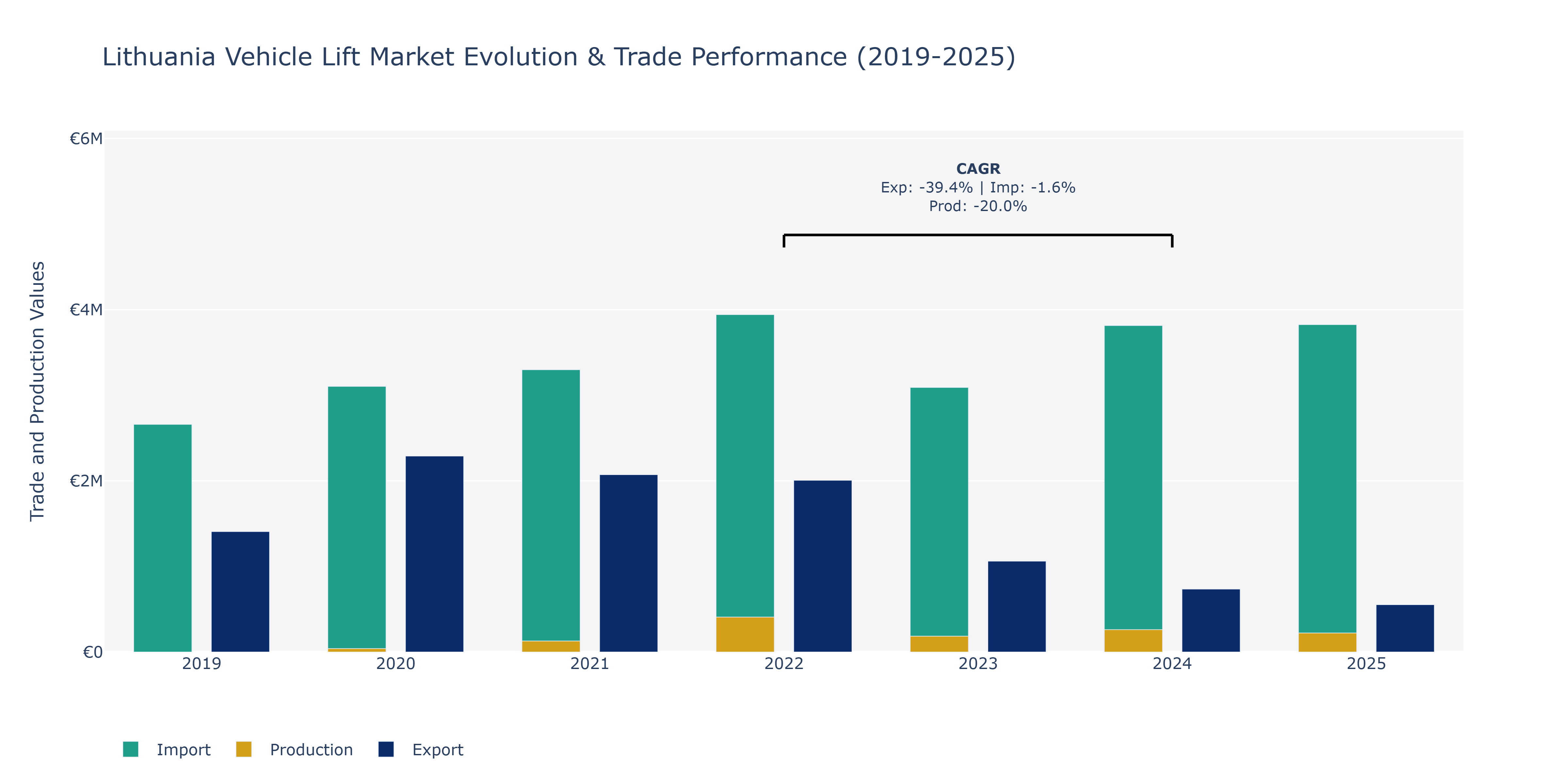 Lithuania Vehicle Lift Market: Production & Trade Performance (2019-2025)