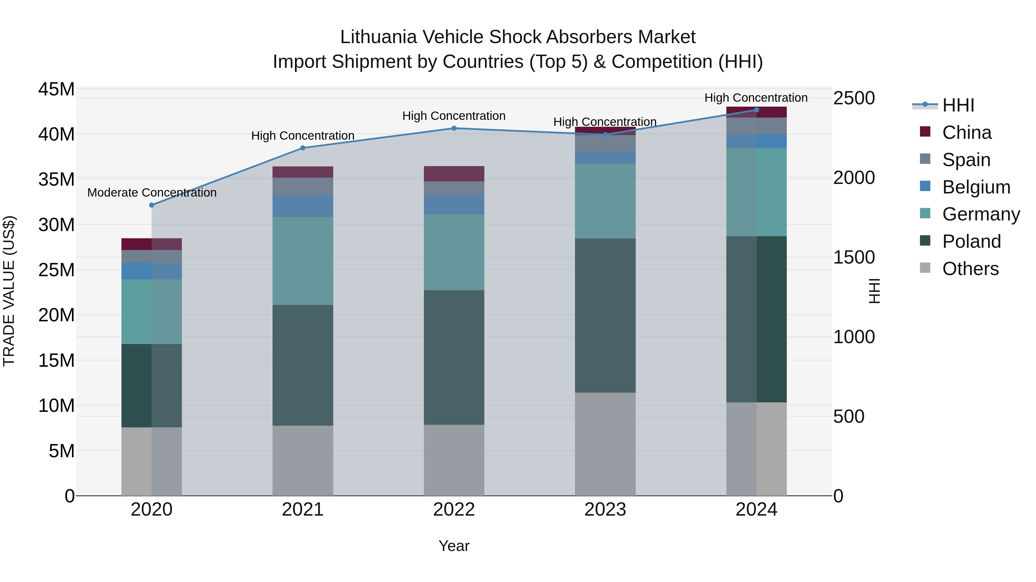 Lithuania Vehicle Shock Absorbers Market Top 5 Importing Countries and Market Competition (HHI) Analysis
