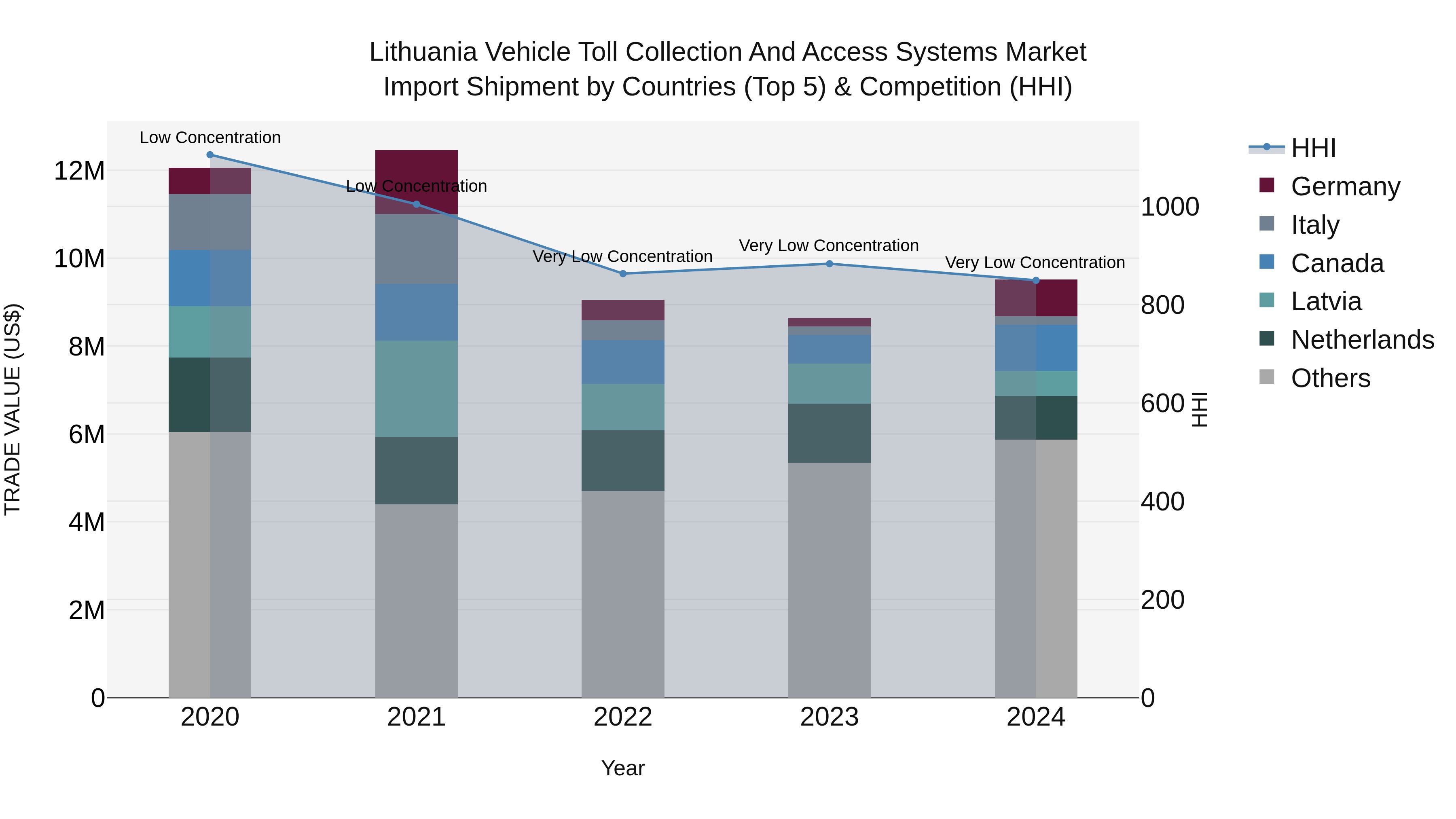 Lithuania Vehicle Toll Collection and Access Systems Market Top 5 Importing Countries and Market Competition (HHI) Analysis