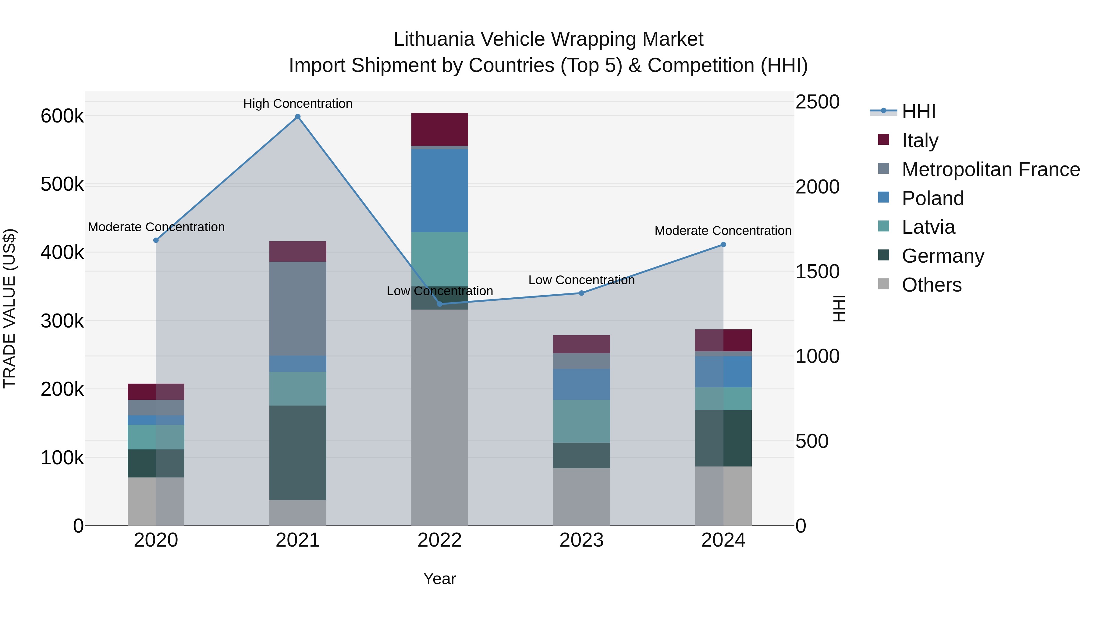 Lithuania Vehicle Wrapping Market Top 5 Importing Countries and Market Competition (HHI) Analysis